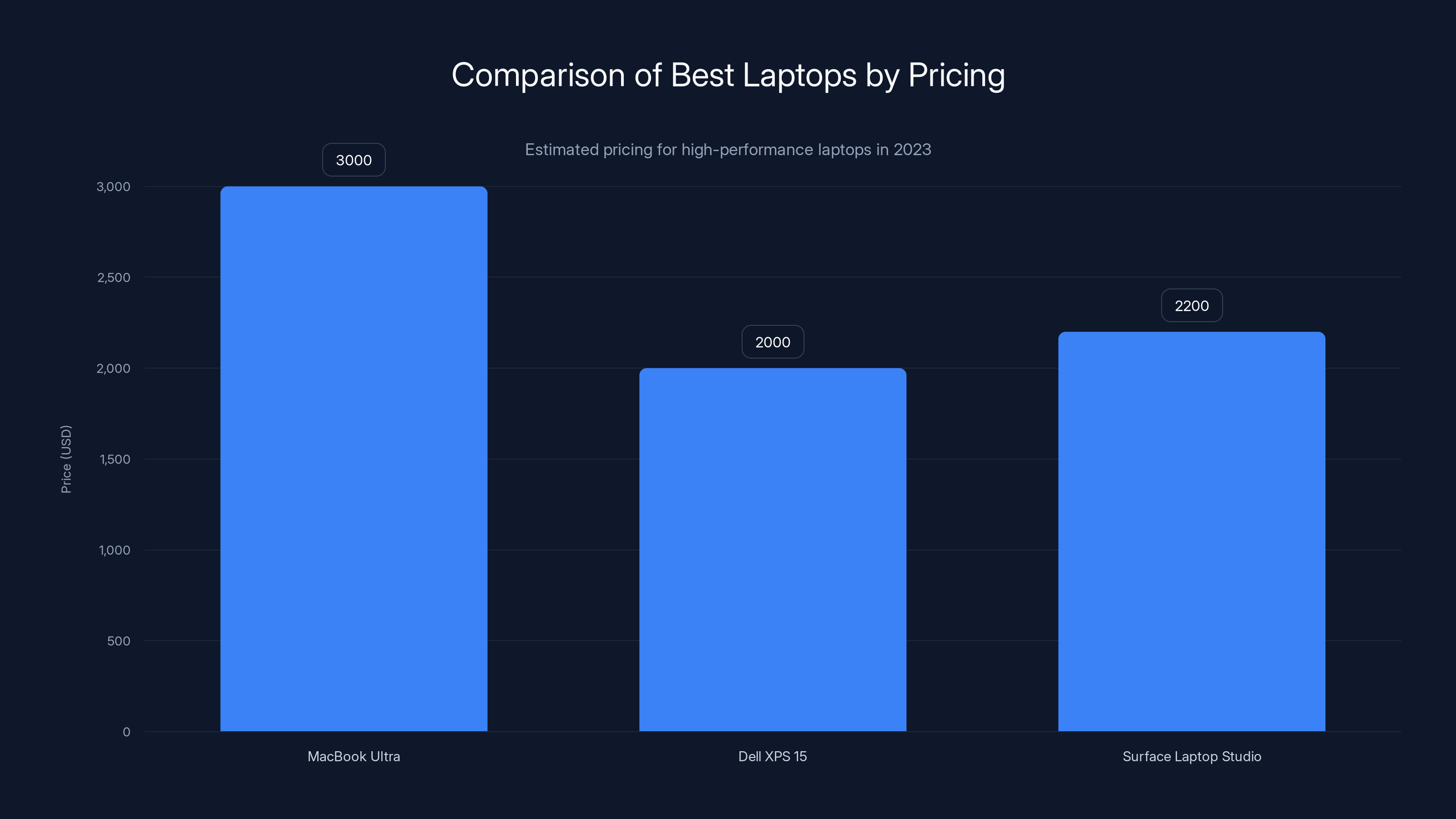 Comparison of Best Laptops by Pricing