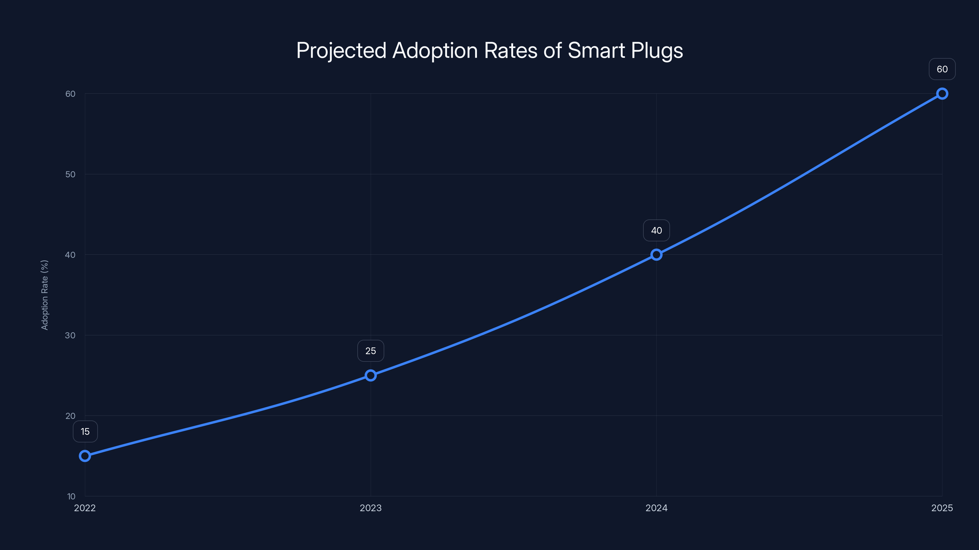 Projected Adoption Rates of Smart Plugs