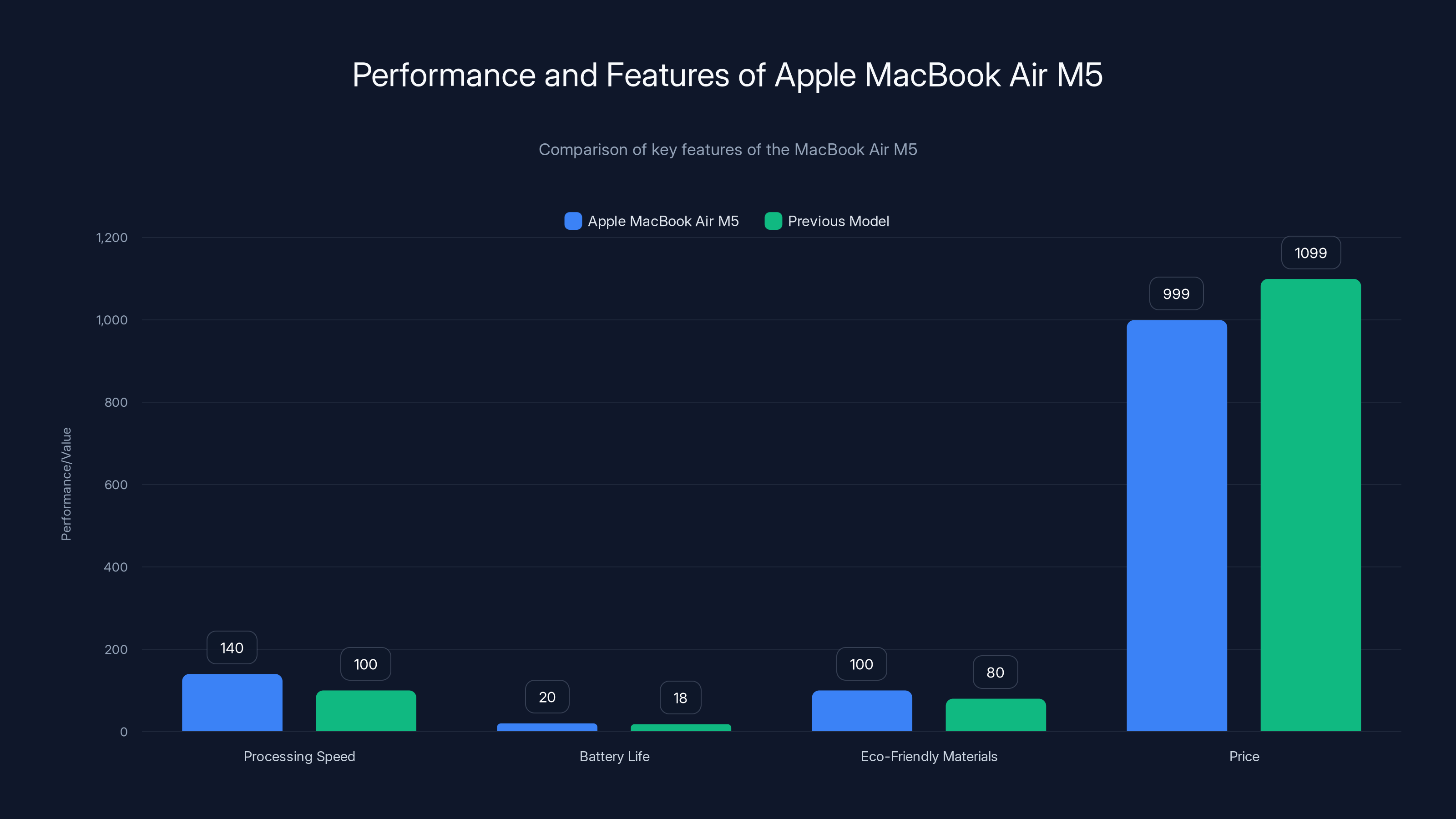 Performance and Features of Apple MacBook Air M5