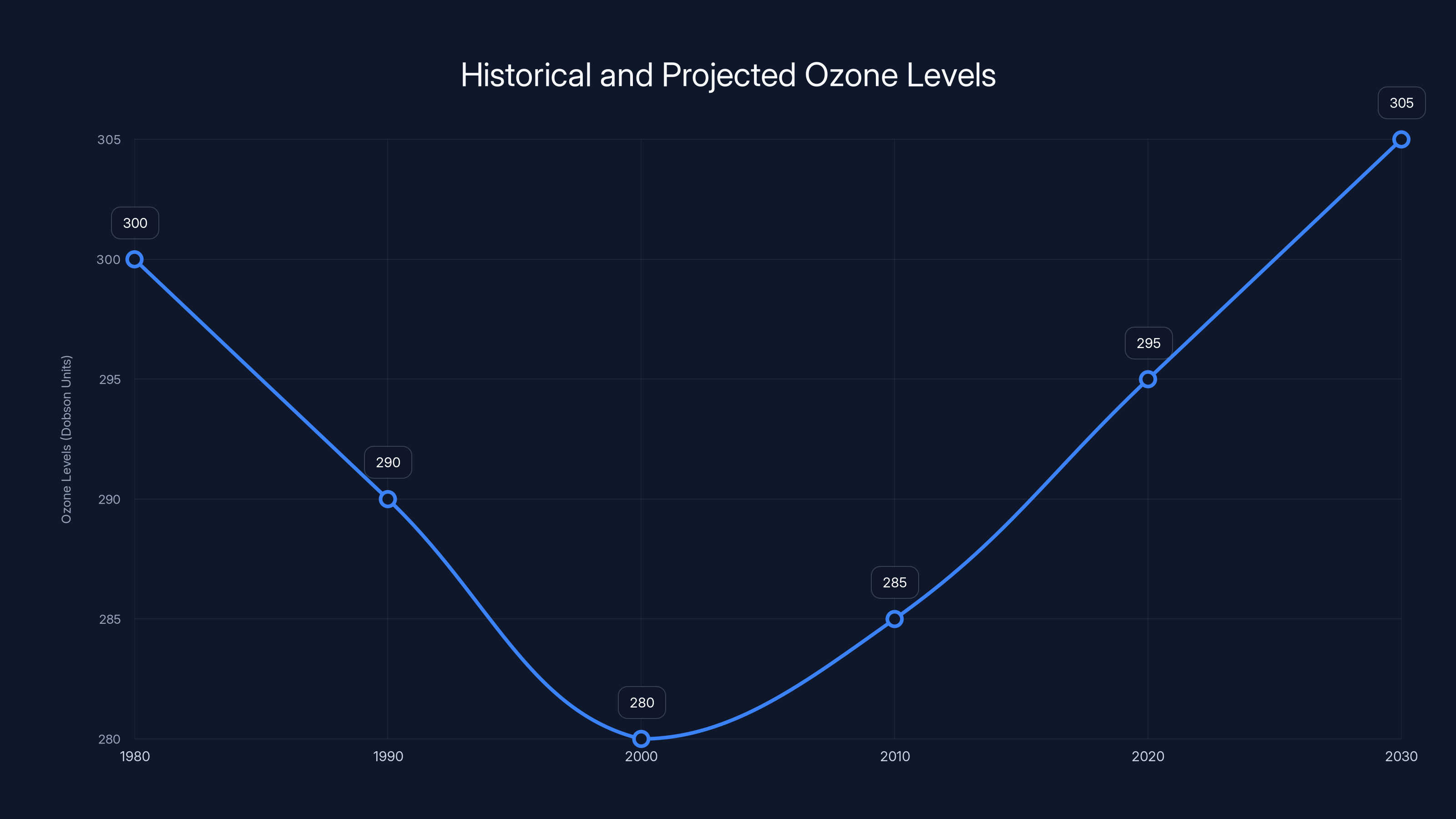 Historical and Projected Ozone Levels