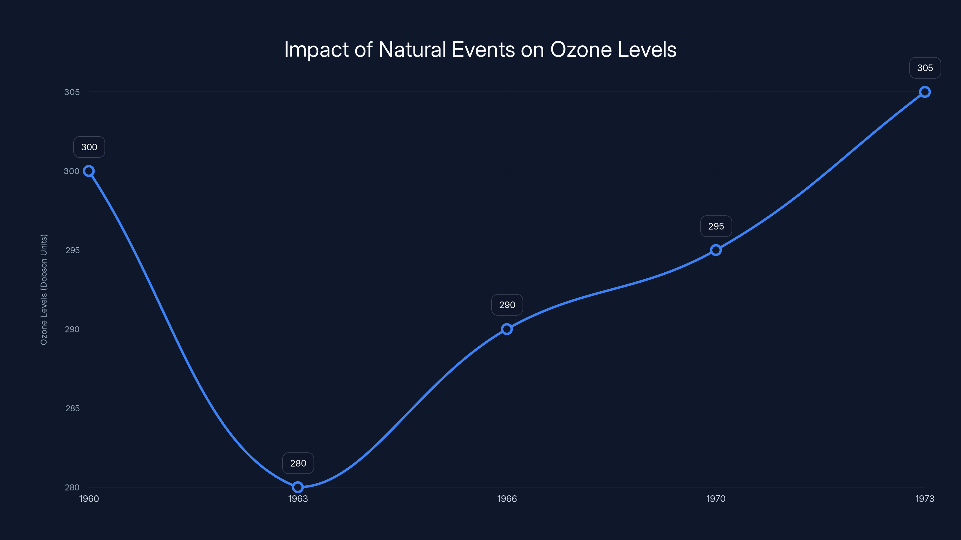 Impact of Natural Events on Ozone Levels