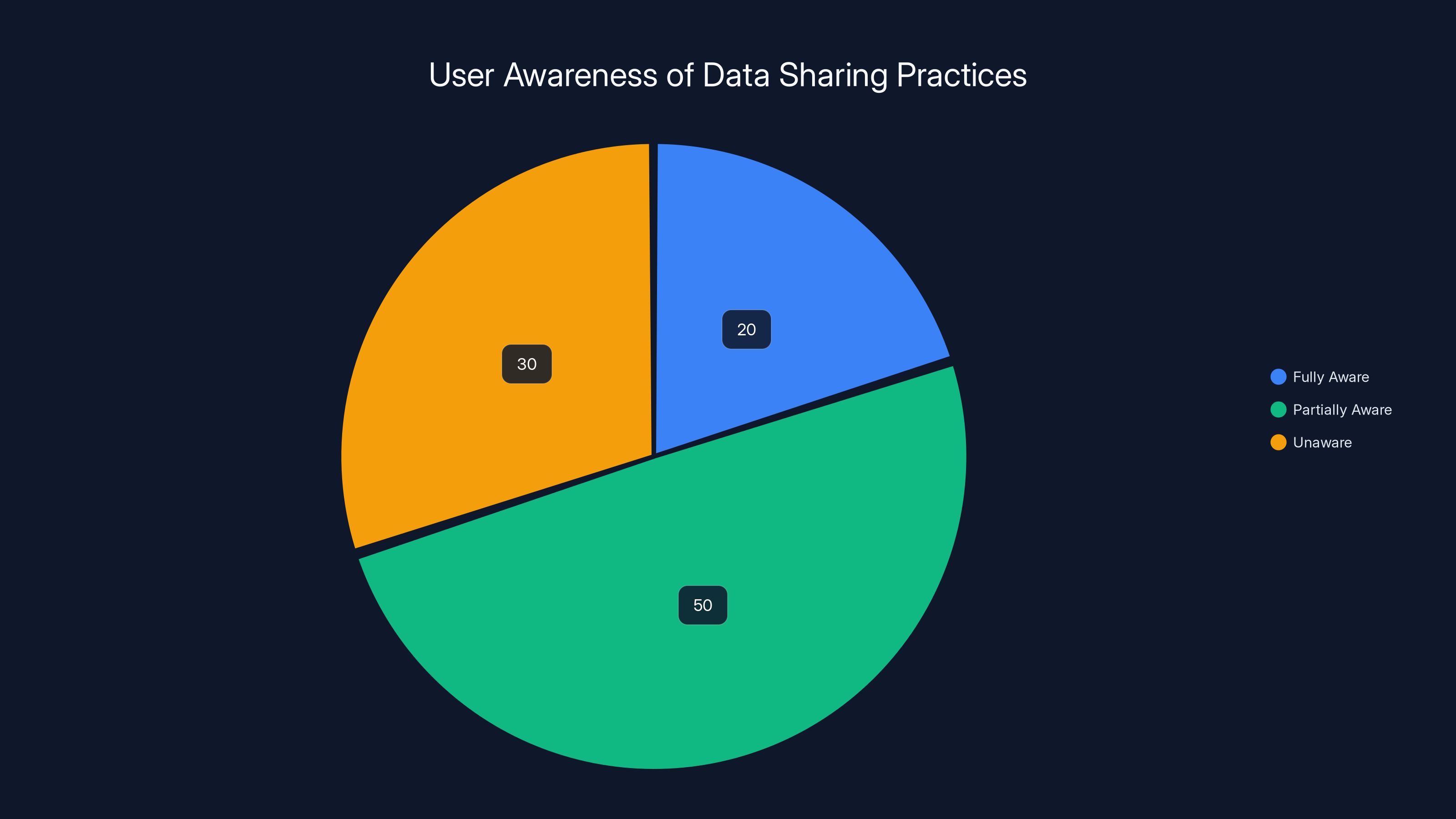 User Awareness of Data Sharing Practices