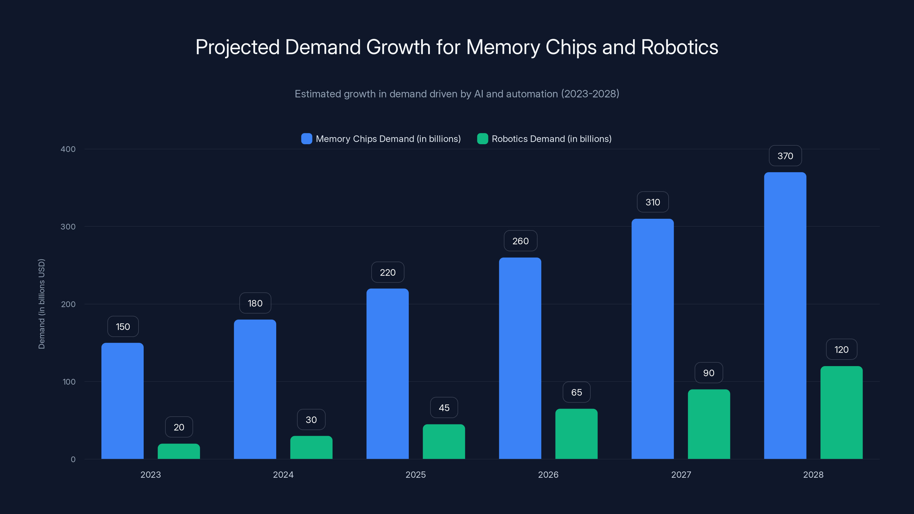 Projected Demand Growth for Memory Chips and Robotics