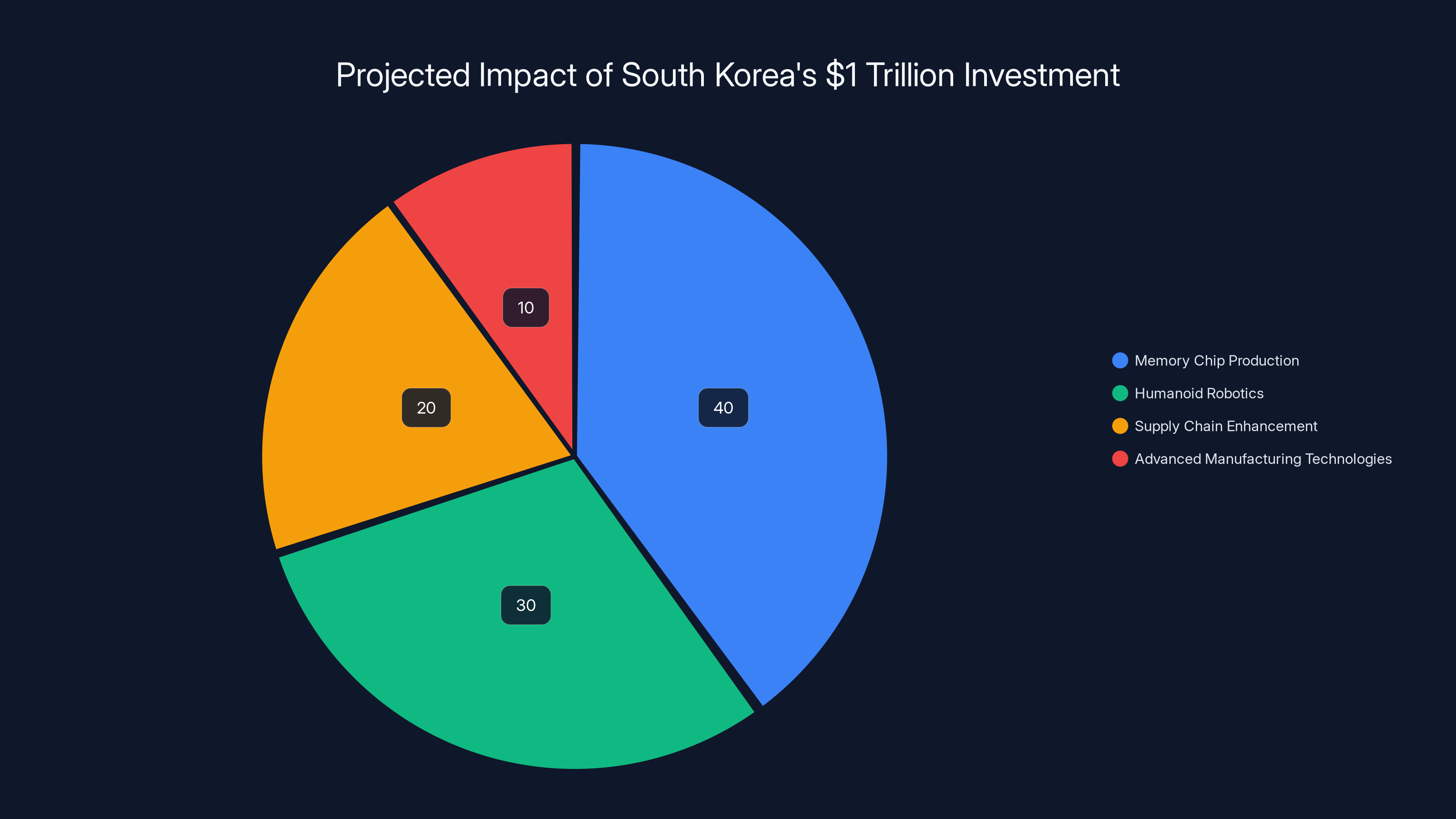 Projected Impact of South Korea's $1 Trillion Investment
