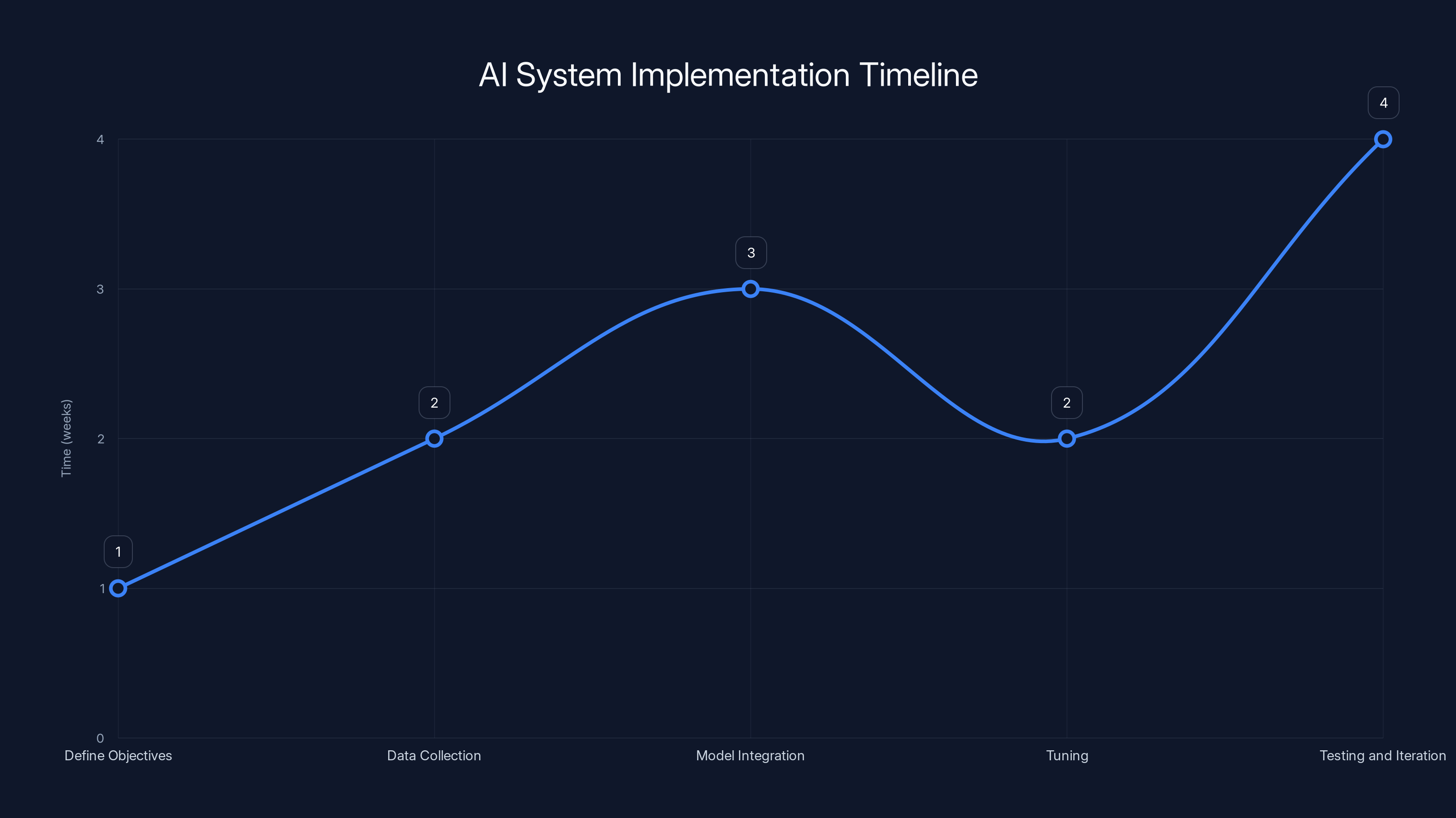 AI System Implementation Timeline