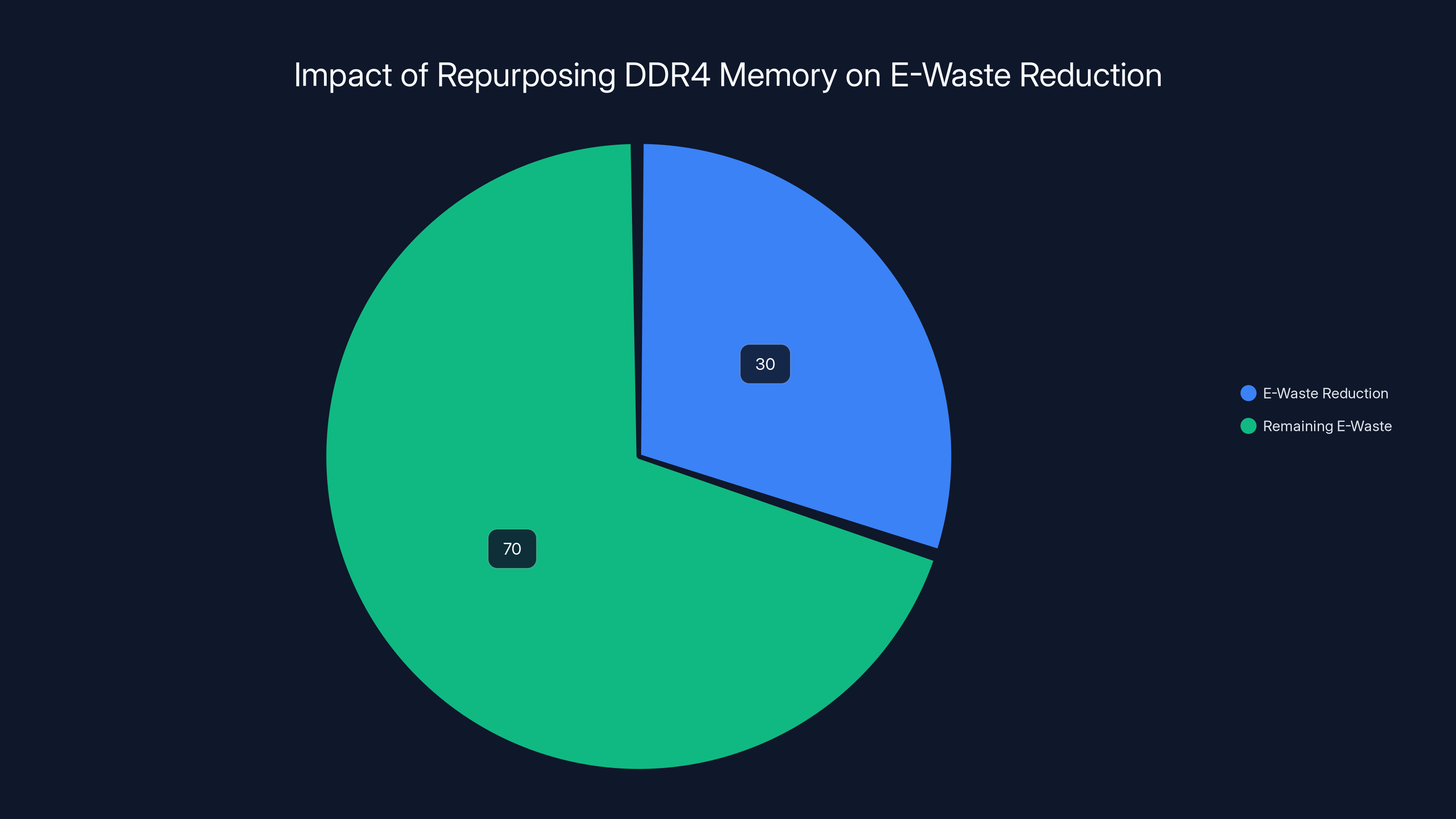 Impact of Repurposing DDR4 Memory on E-Waste Reduction