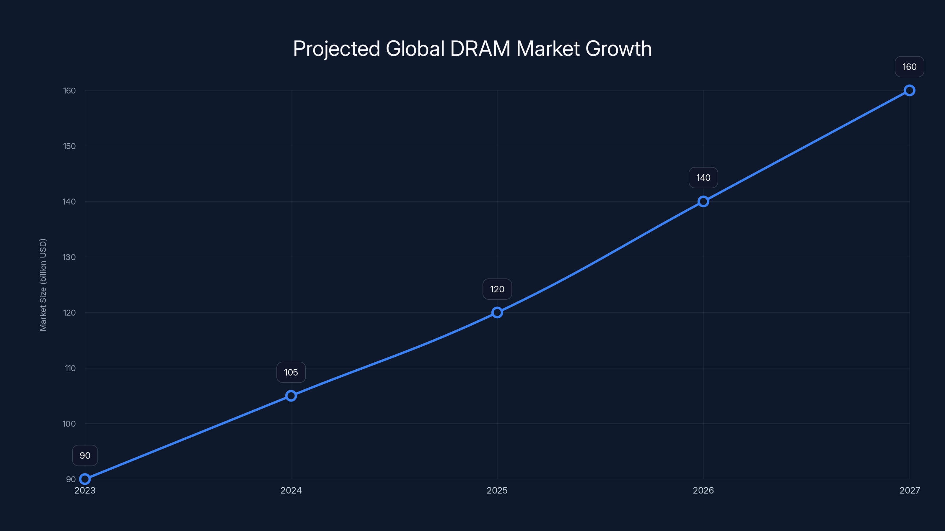 Projected Global DRAM Market Growth