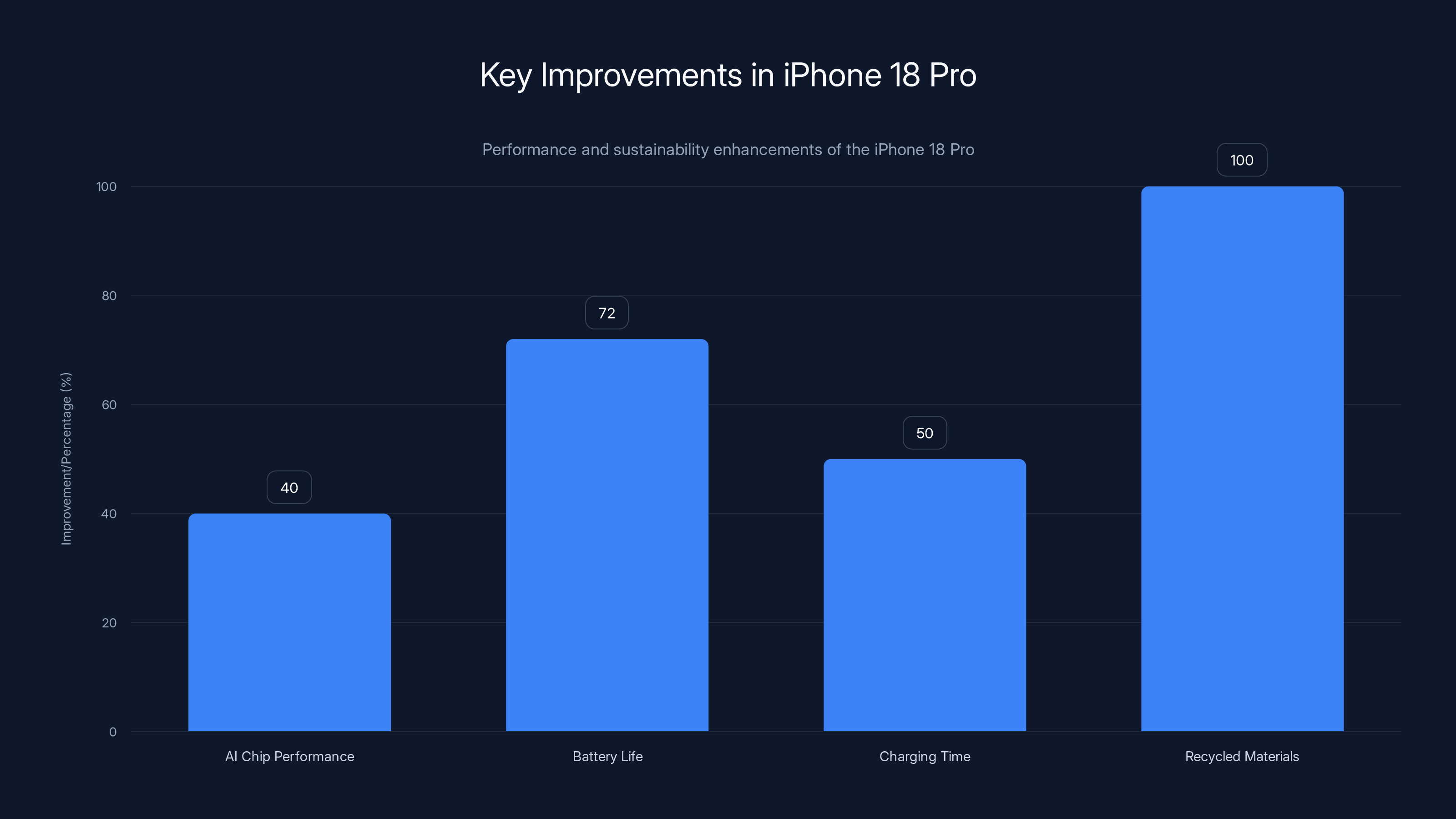 Key Improvements in iPhone 18 Pro