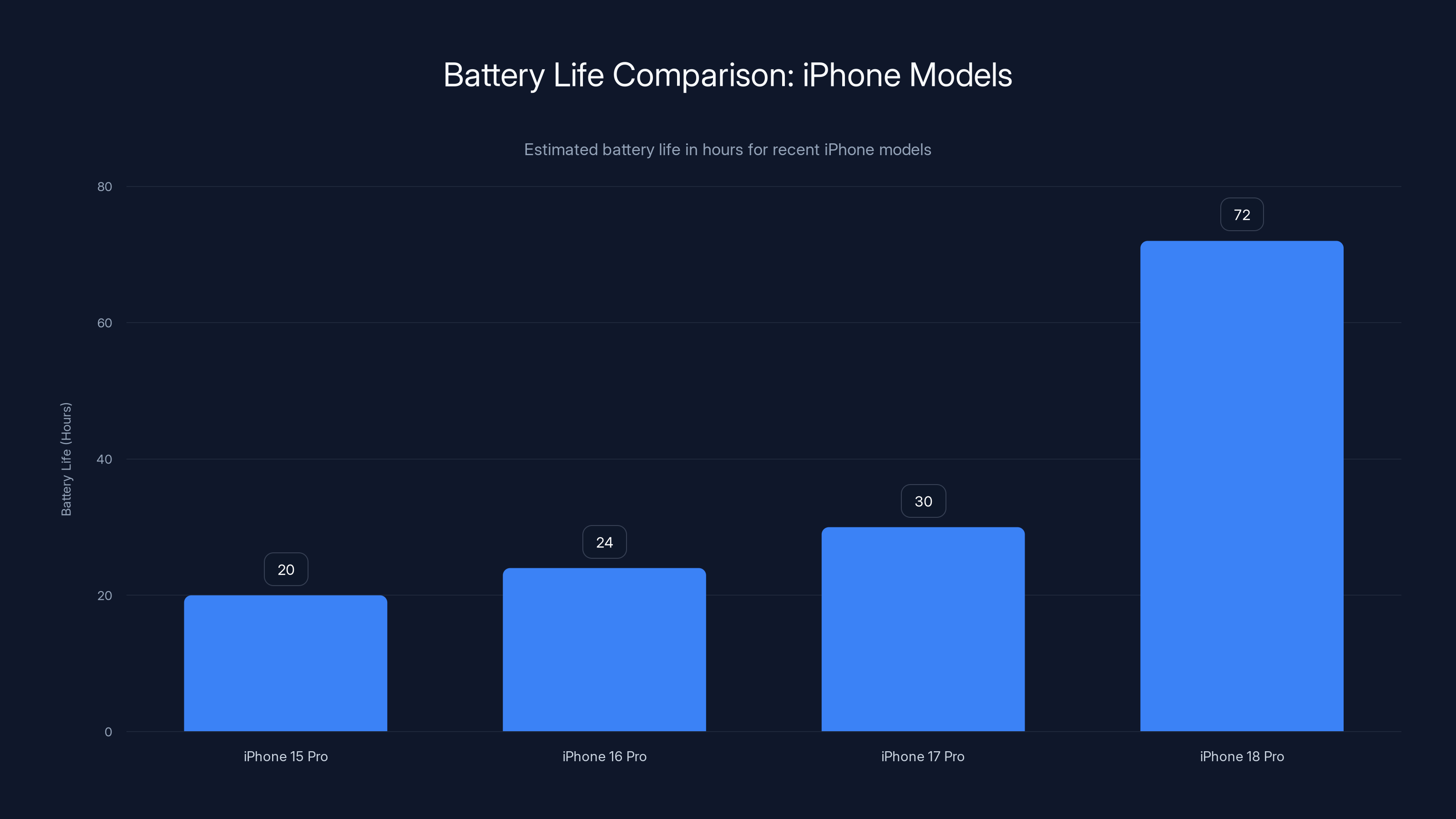 Battery Life Comparison: iPhone Models