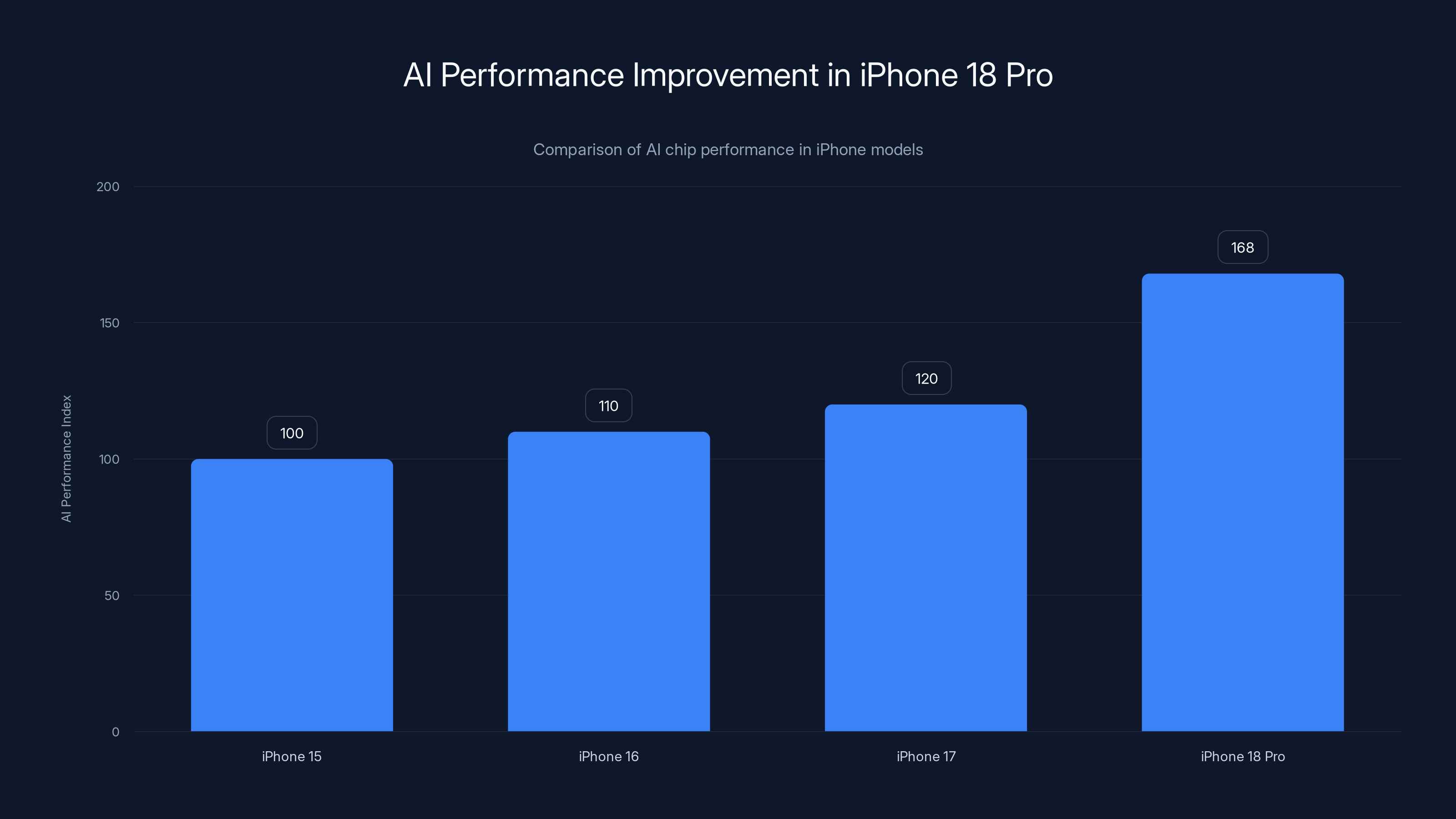 AI Performance Improvement in iPhone 18 Pro