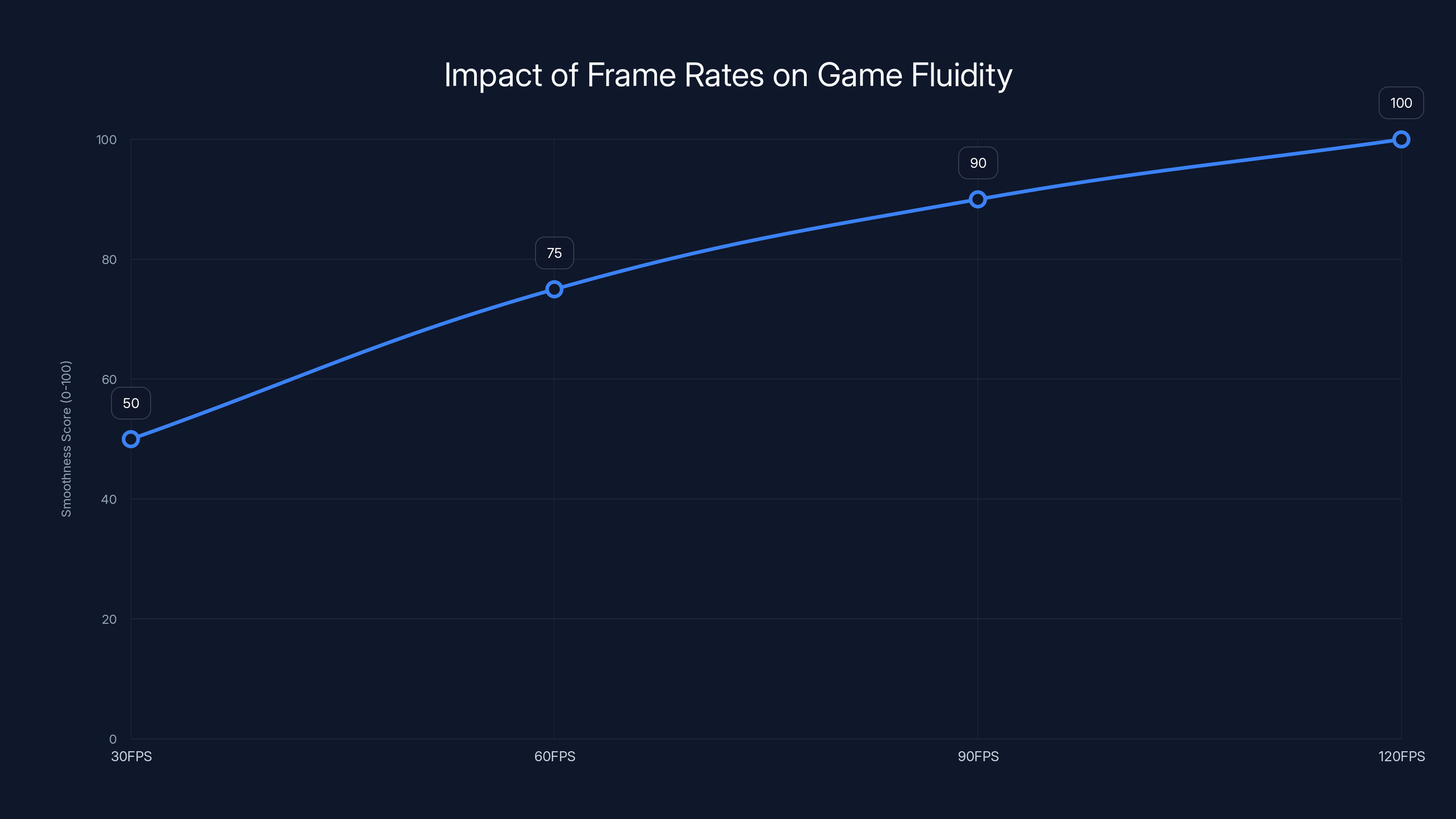 Impact of Frame Rates on Game Fluidity