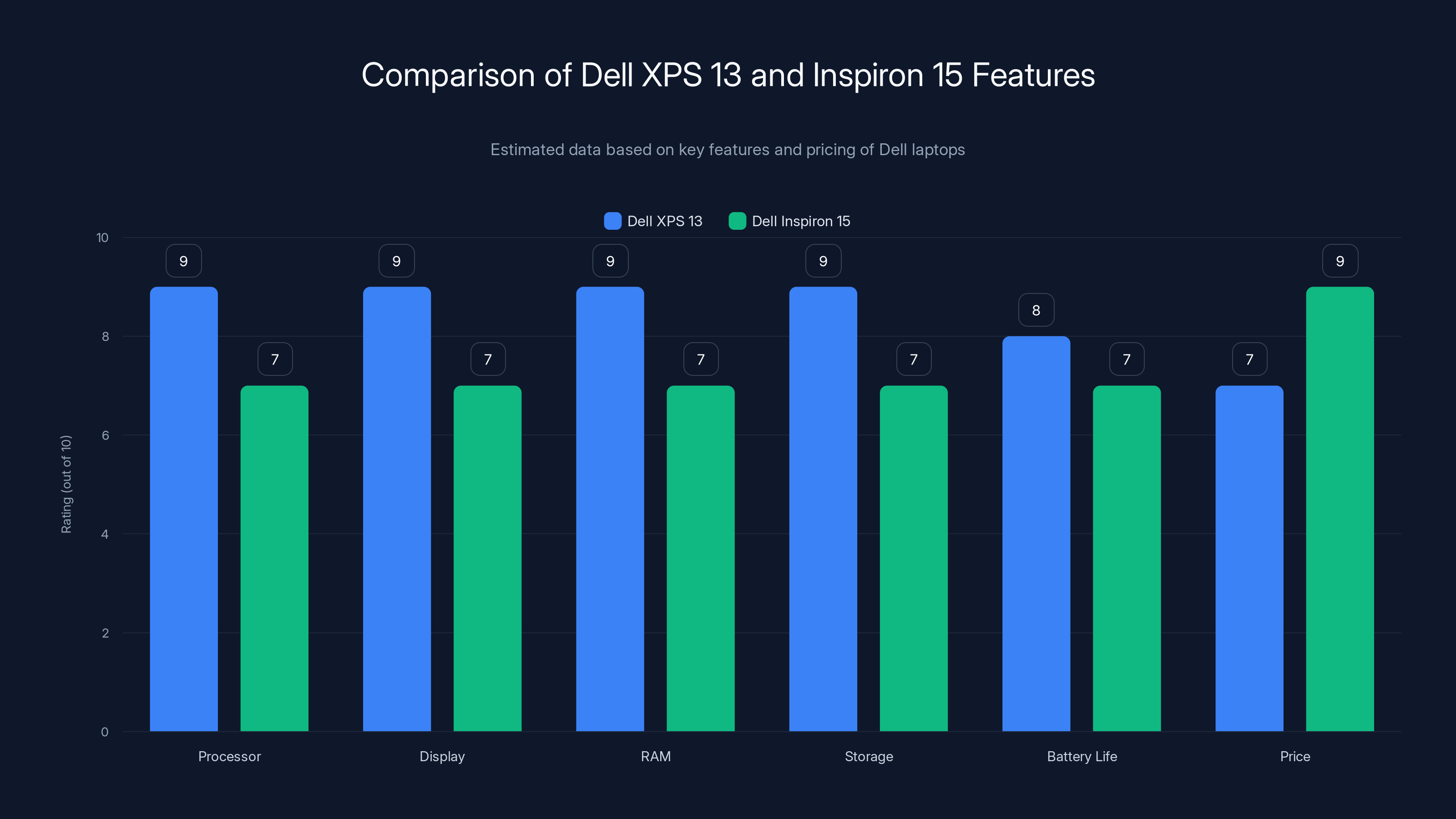Comparison of Dell XPS 13 and Inspiron 15 Features