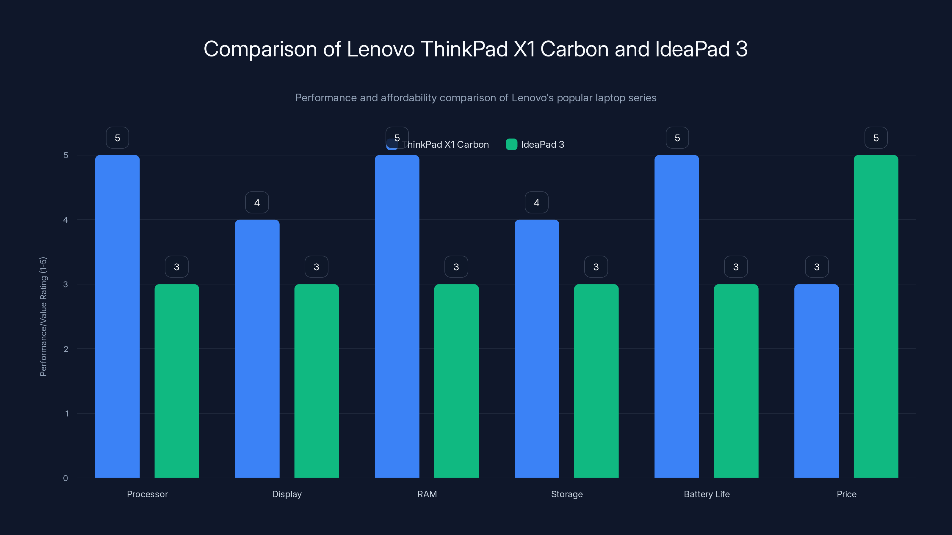 Comparison of Lenovo ThinkPad X1 Carbon and IdeaPad 3