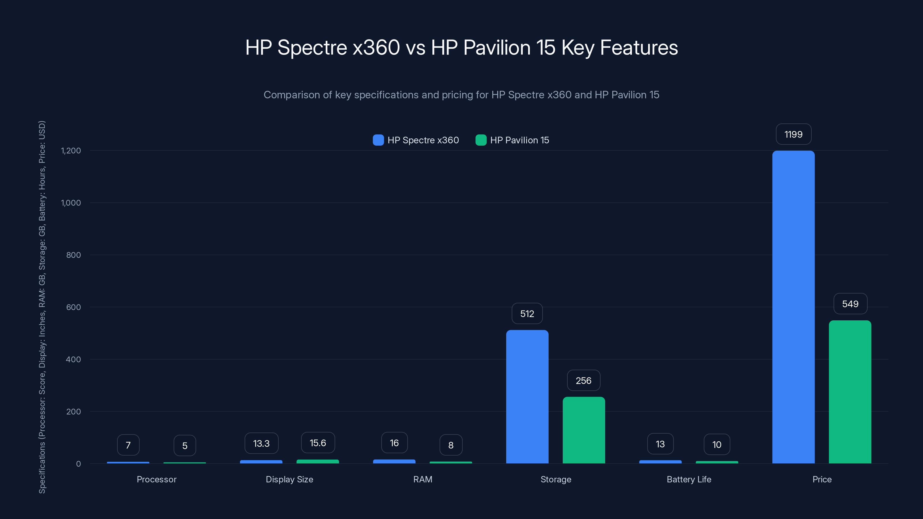 HP Spectre x360 vs HP Pavilion 15 Key Features