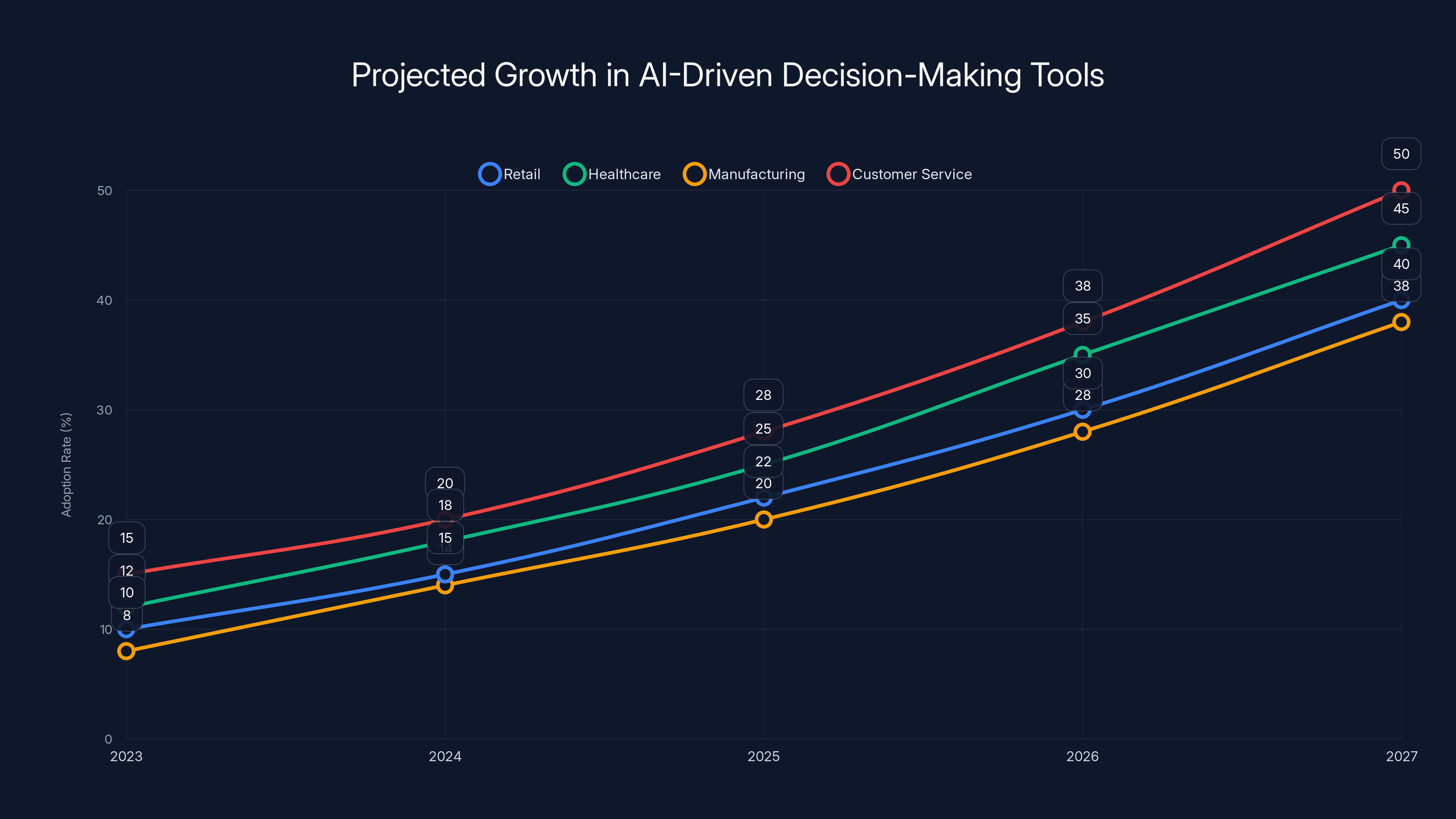 Projected Growth in AI-Driven Decision-Making Tools