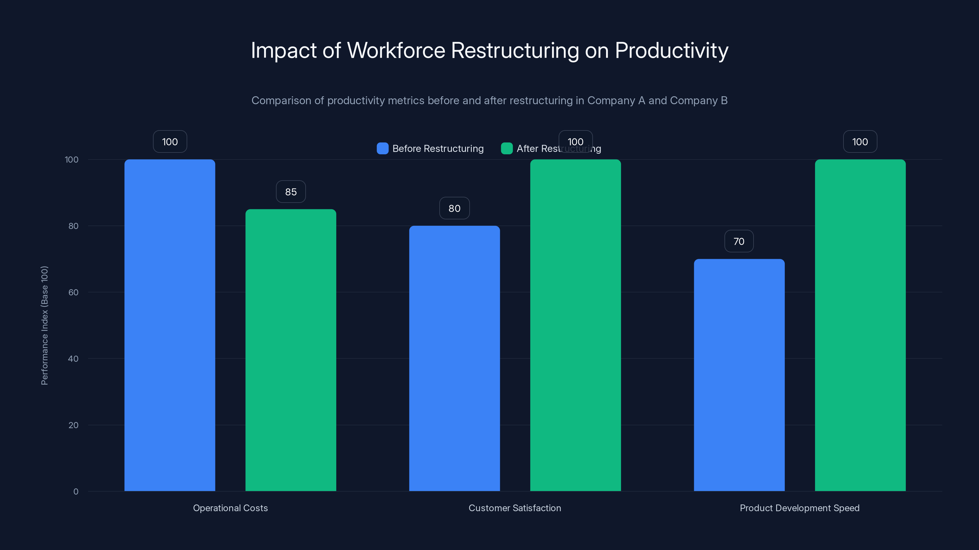 Impact of Workforce Restructuring on Productivity