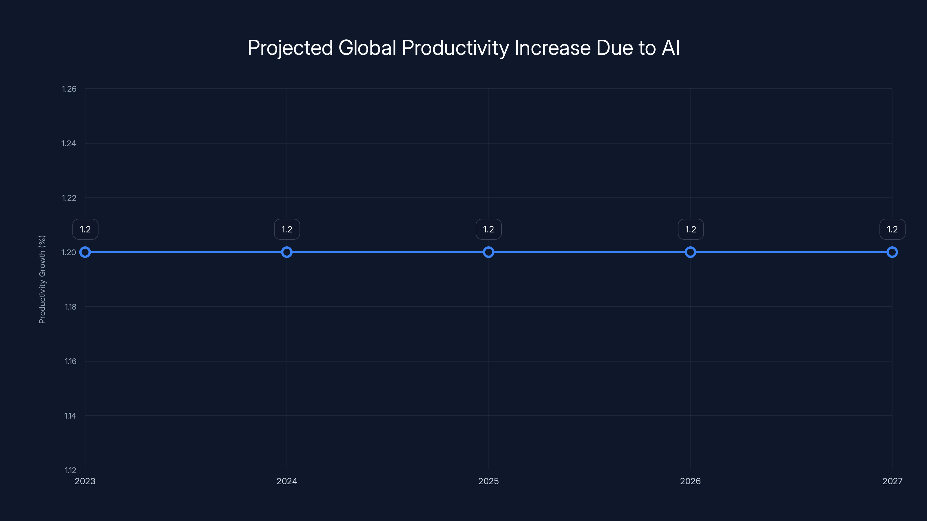 Projected Global Productivity Increase Due to AI