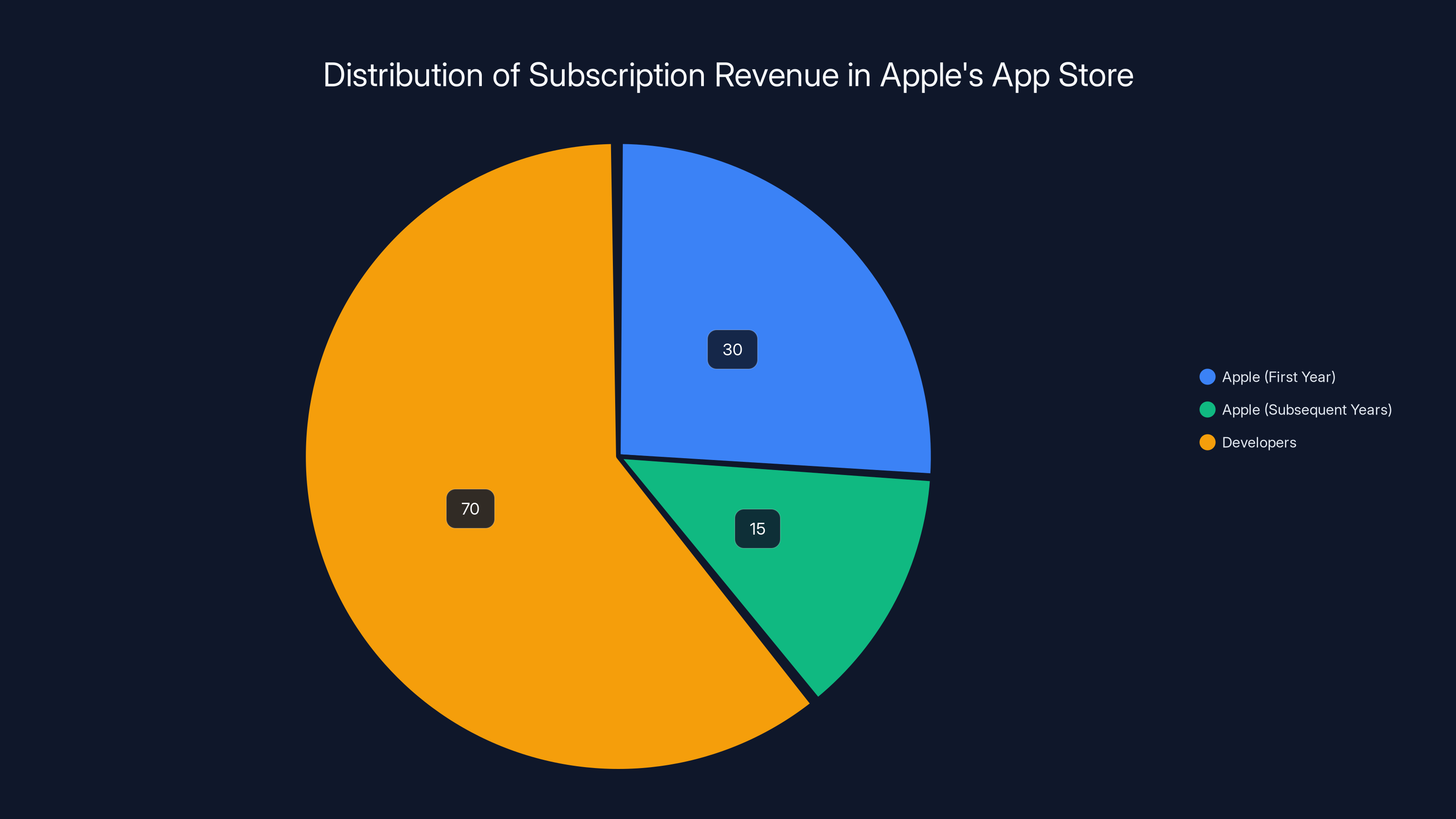 Distribution of Subscription Revenue in Apple's App Store