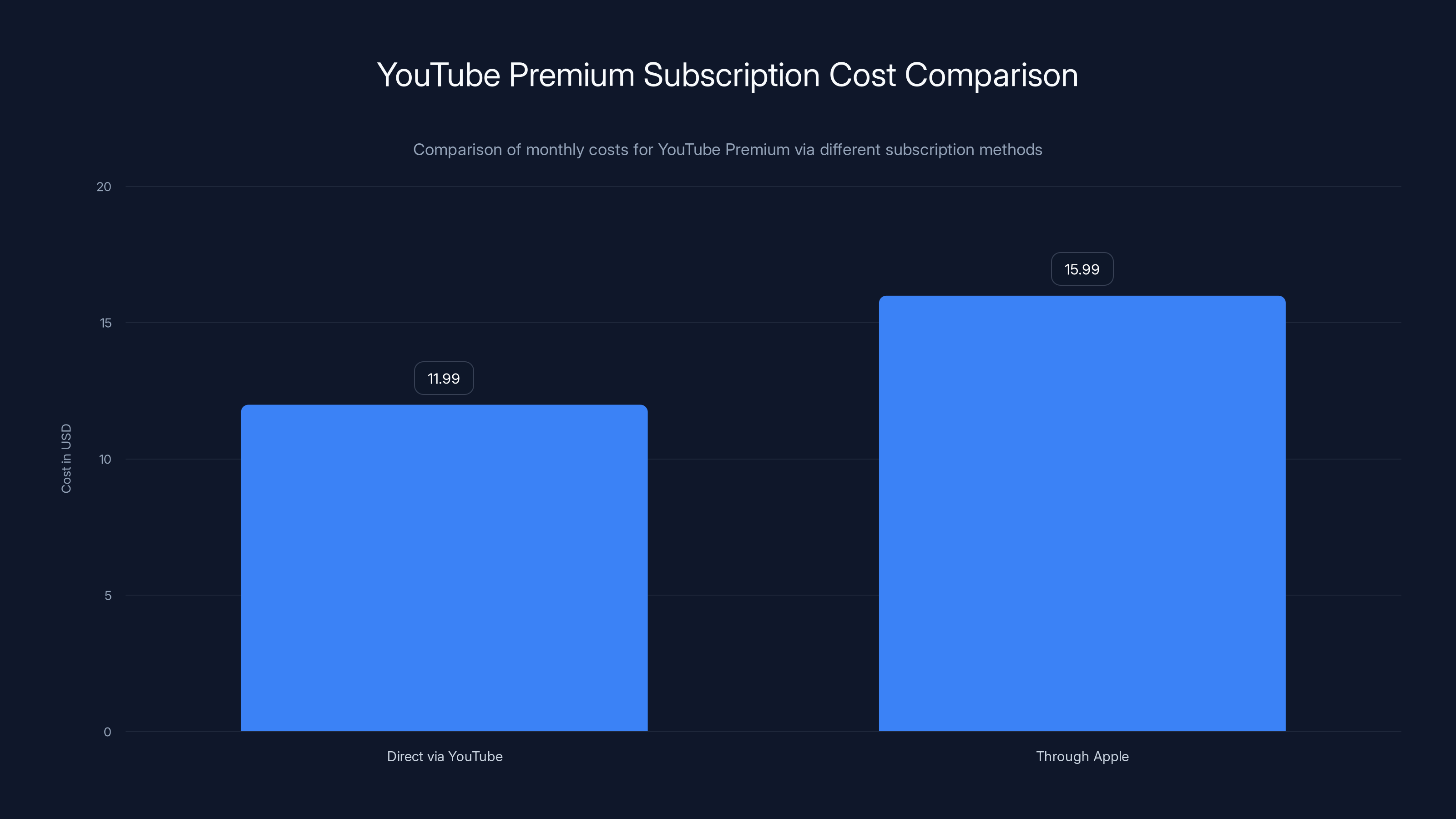 YouTube Premium Subscription Cost Comparison