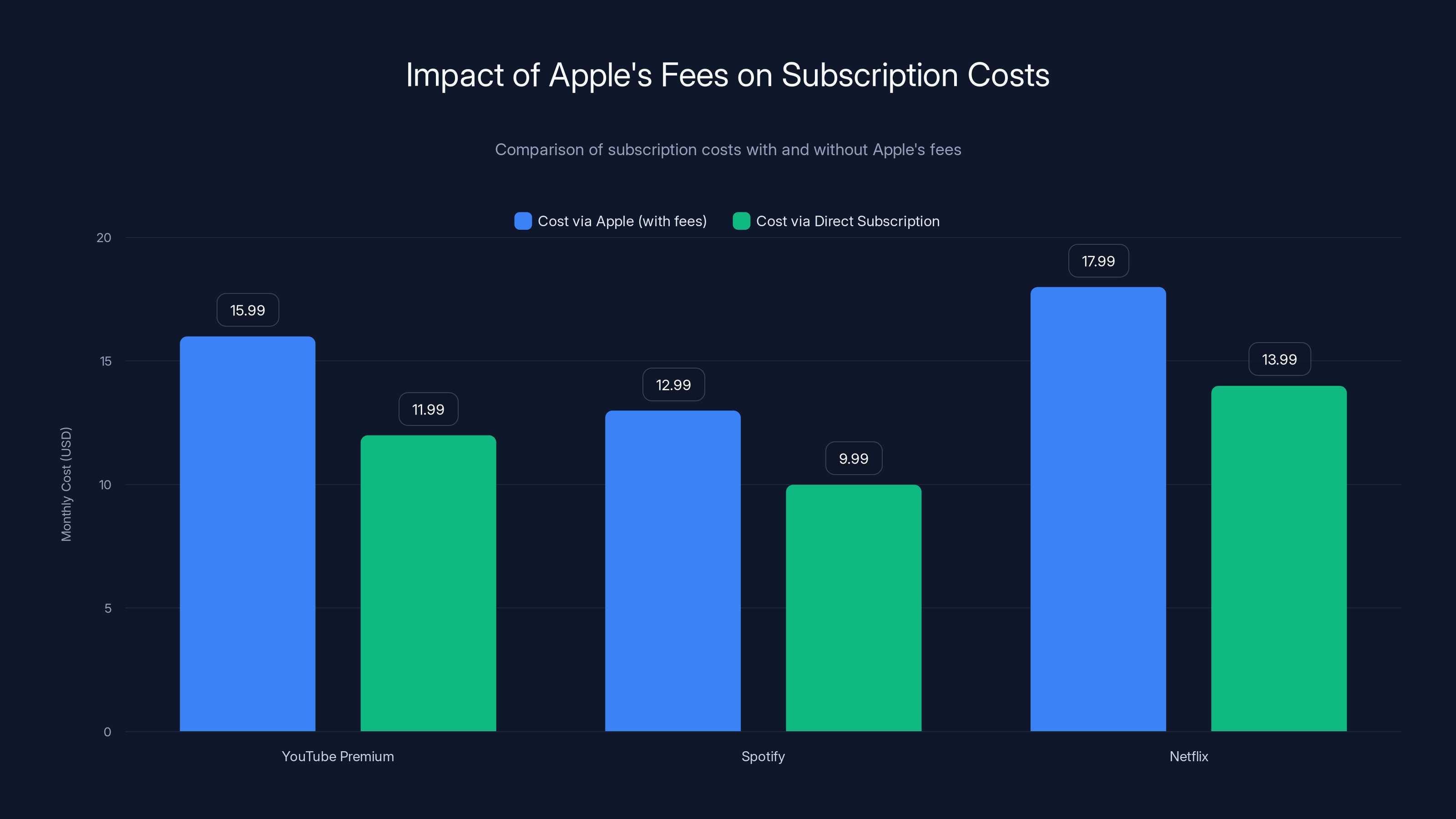 Impact of Apple's Fees on Subscription Costs