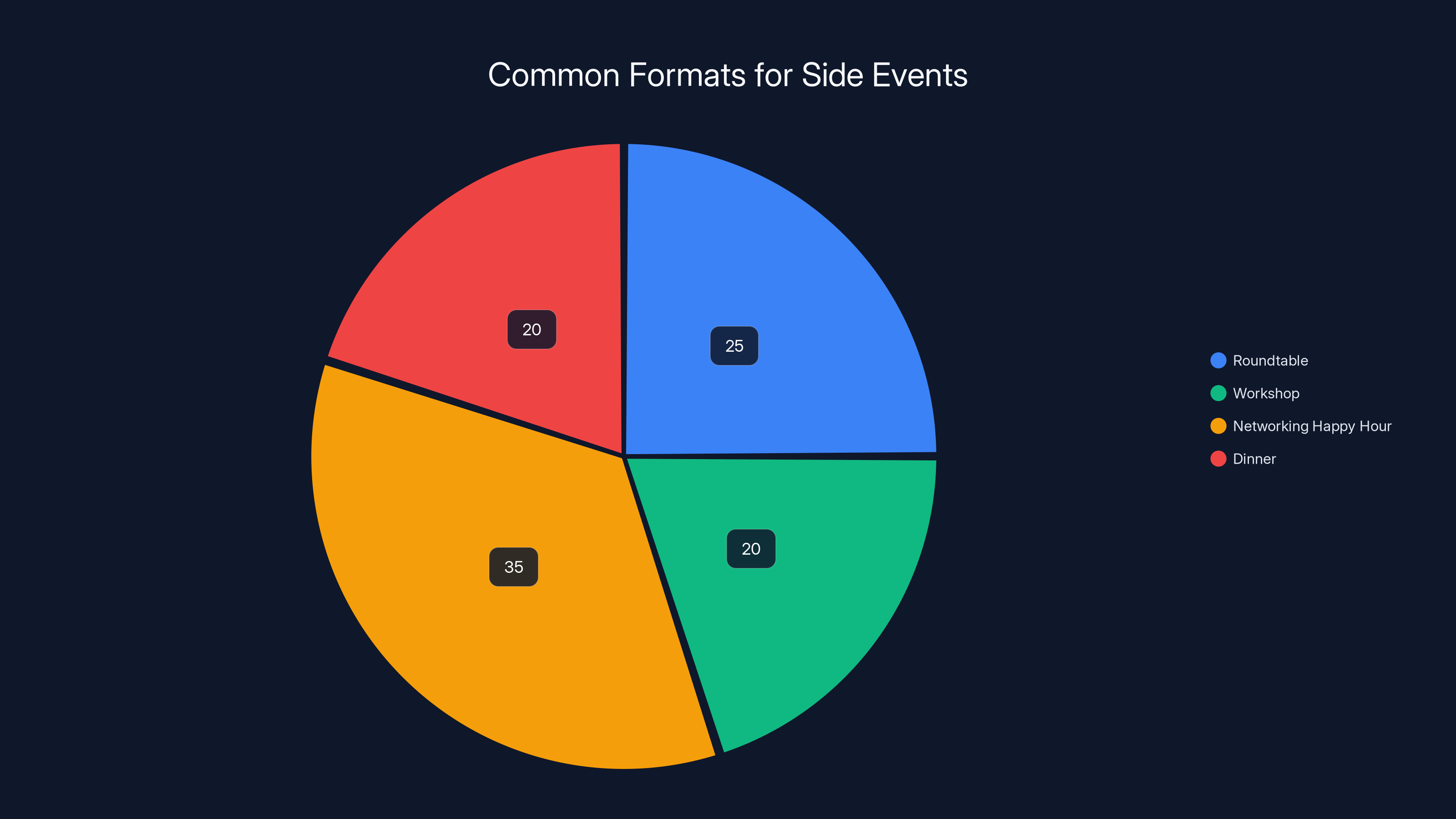 Common Formats for Side Events