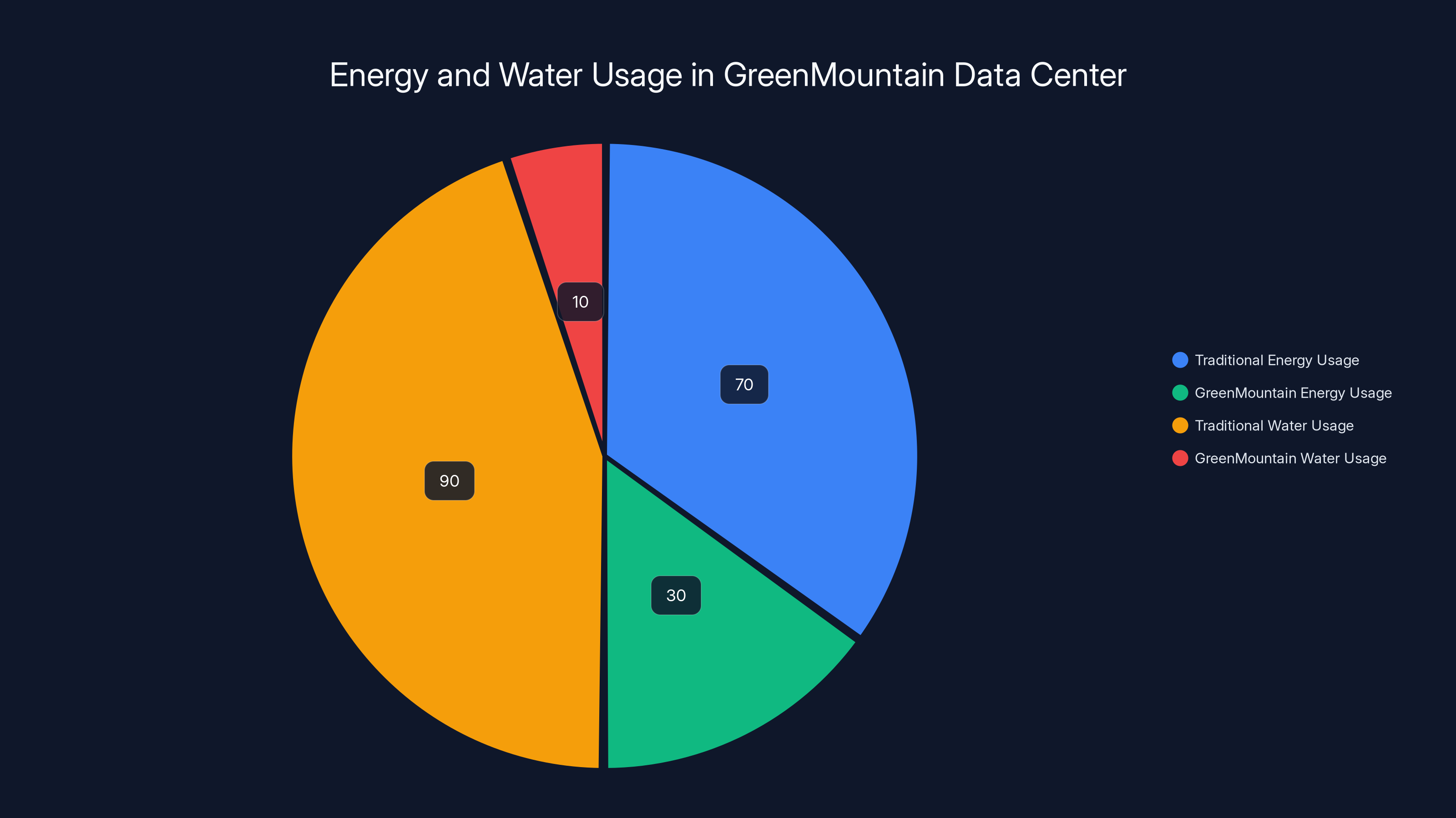 Energy and Water Usage in GreenMountain Data Center