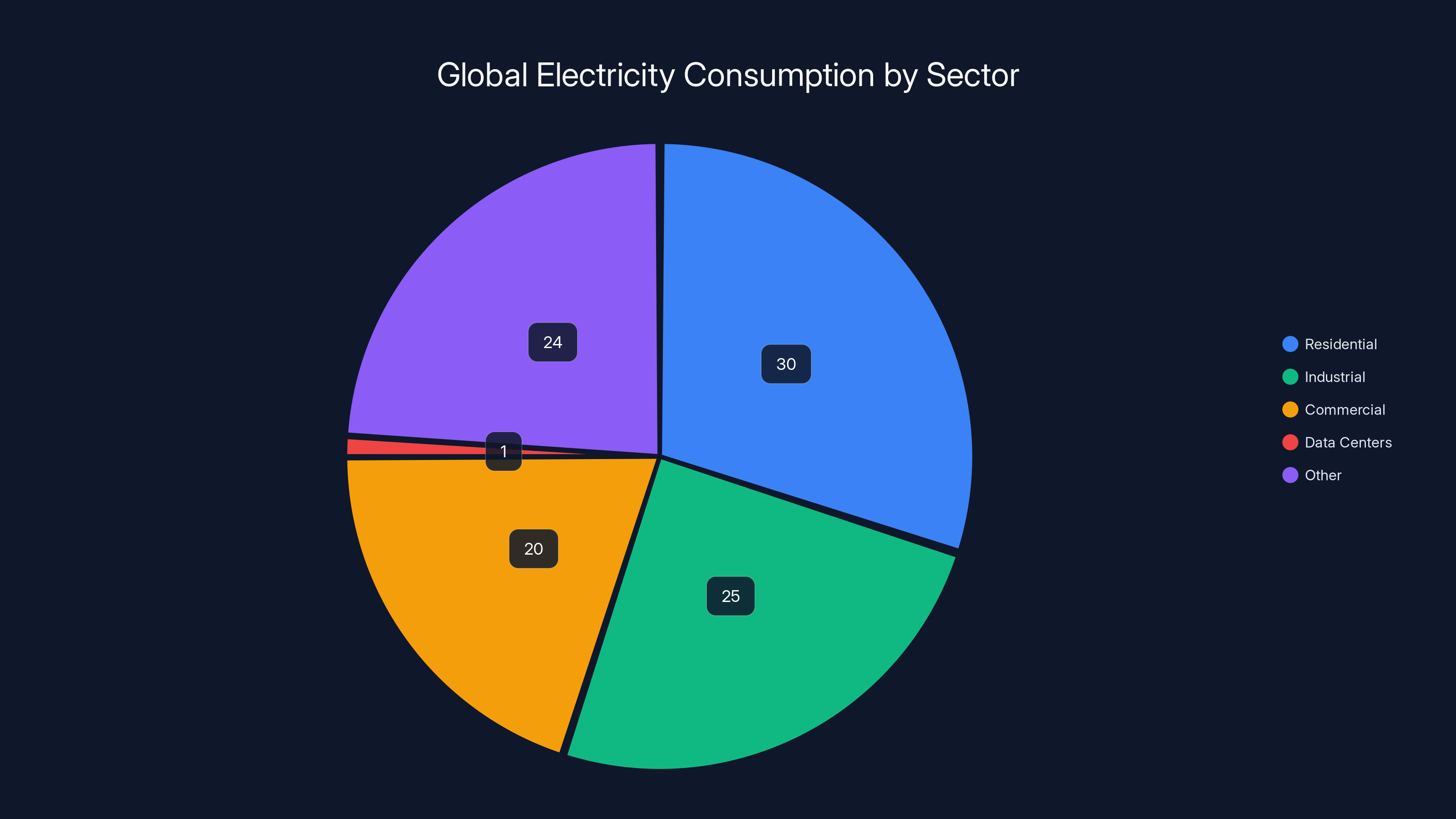 Global Electricity Consumption by Sector