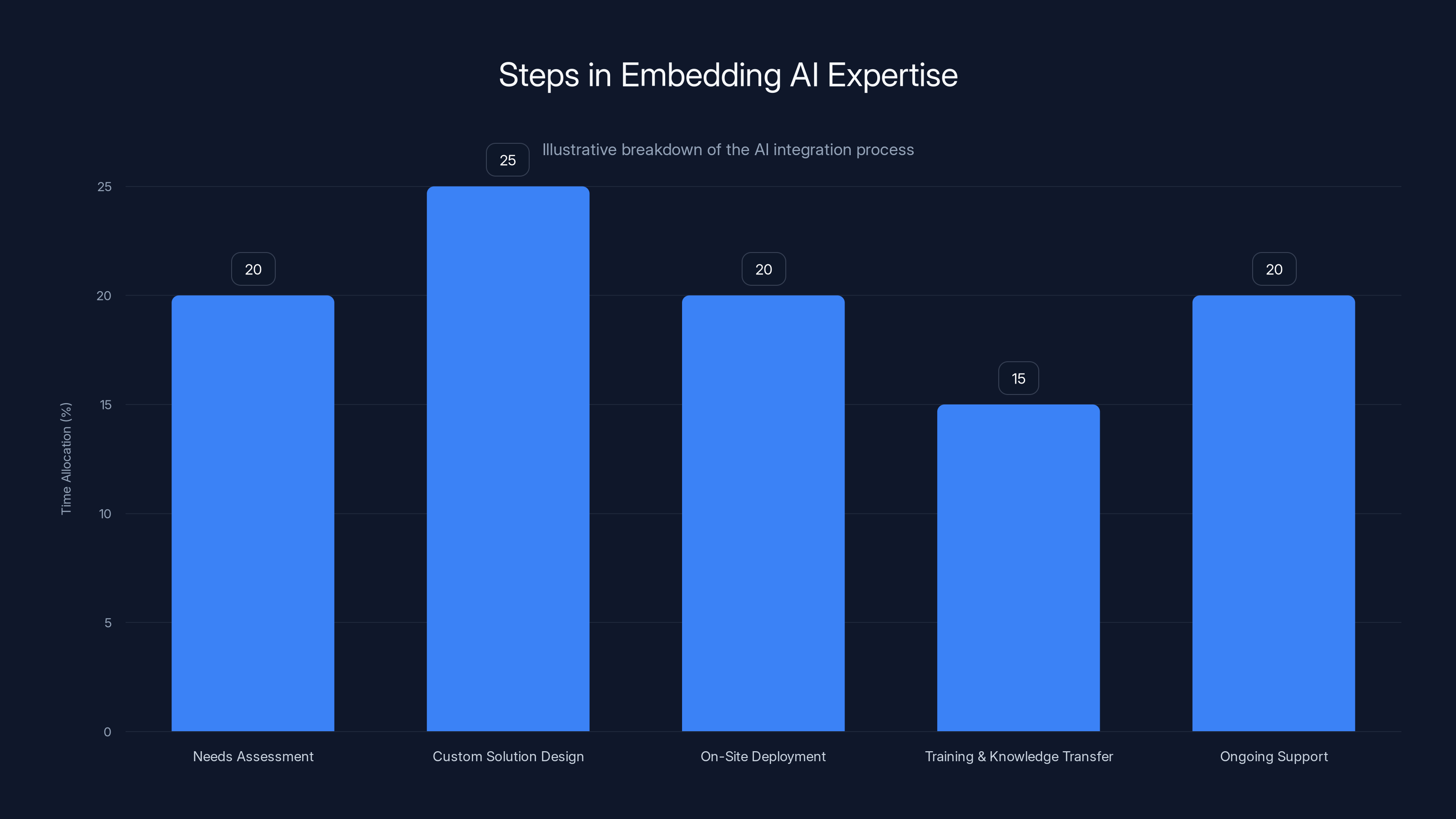 Steps in Embedding AI Expertise