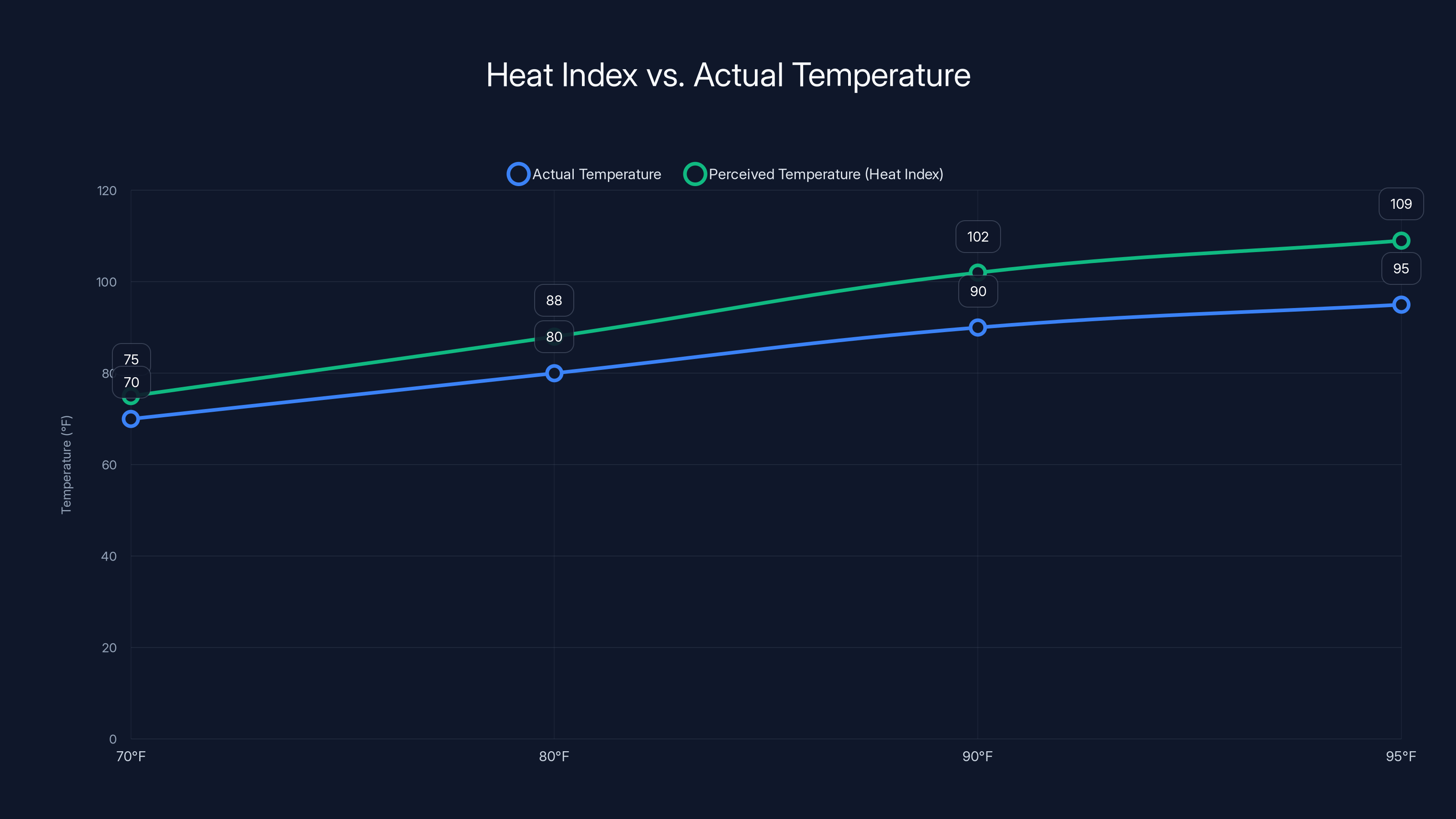 Heat Index vs. Actual Temperature