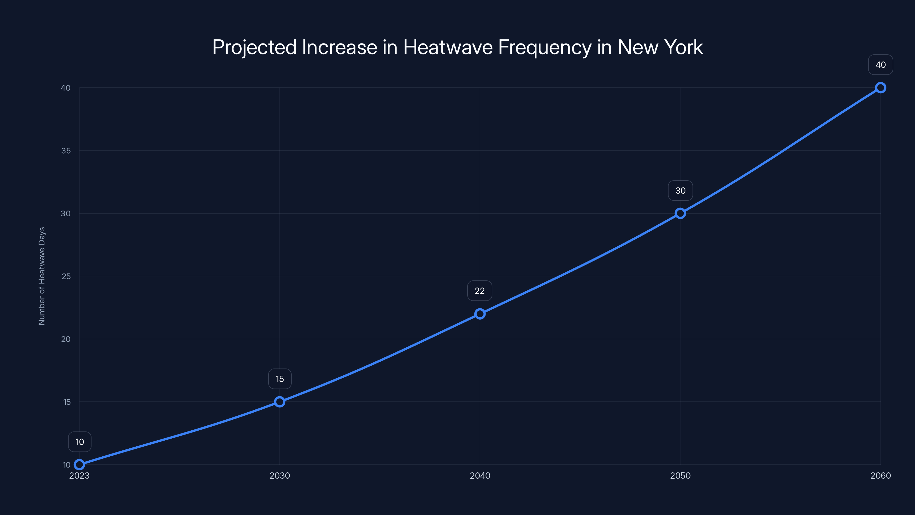 Projected Increase in Heatwave Frequency in New York