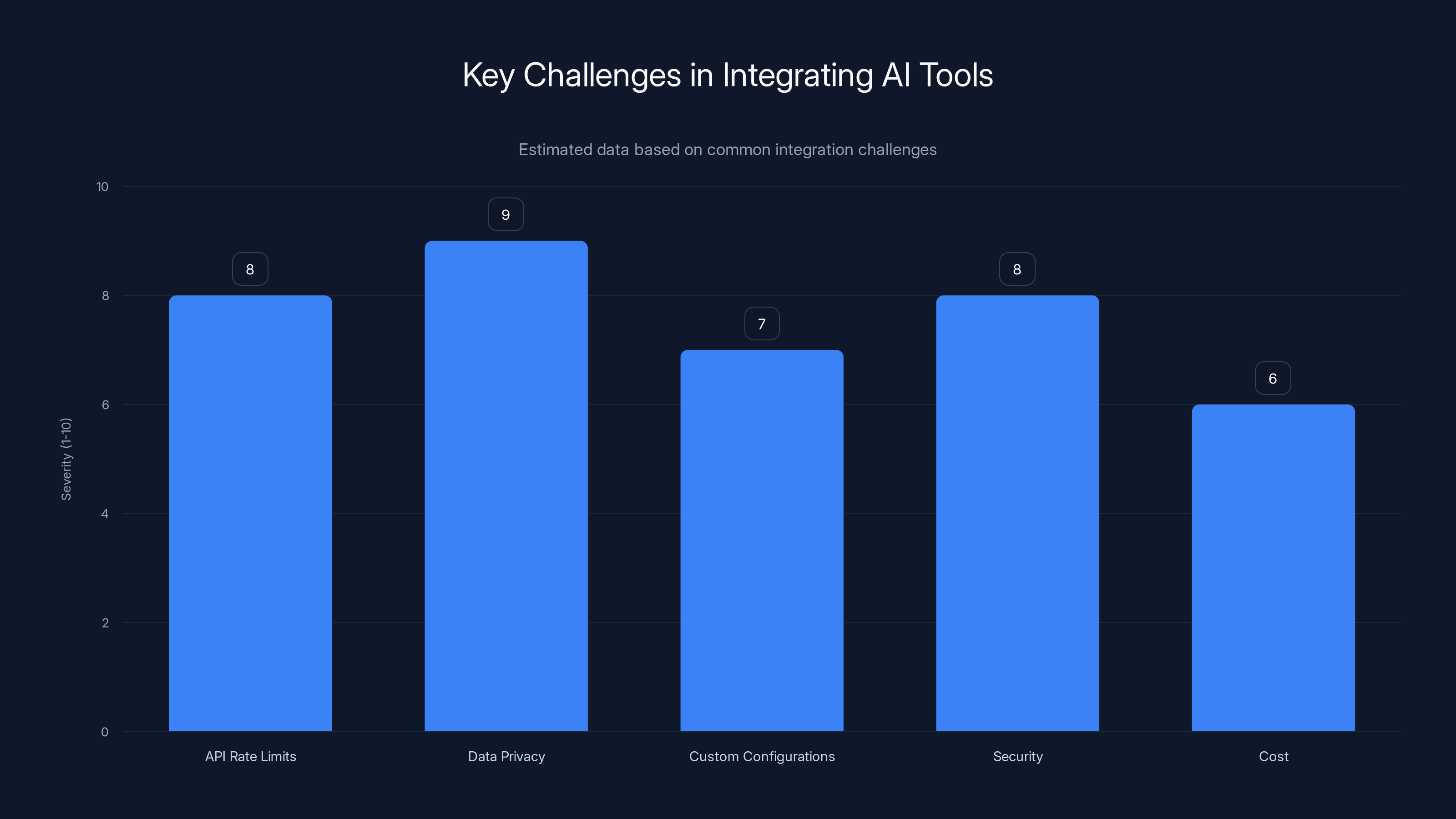 Key Challenges in Integrating AI Tools