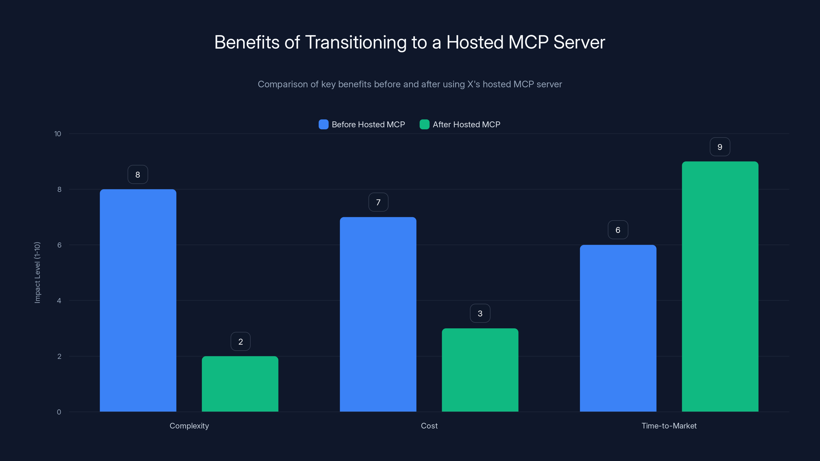 Benefits of Transitioning to a Hosted MCP Server