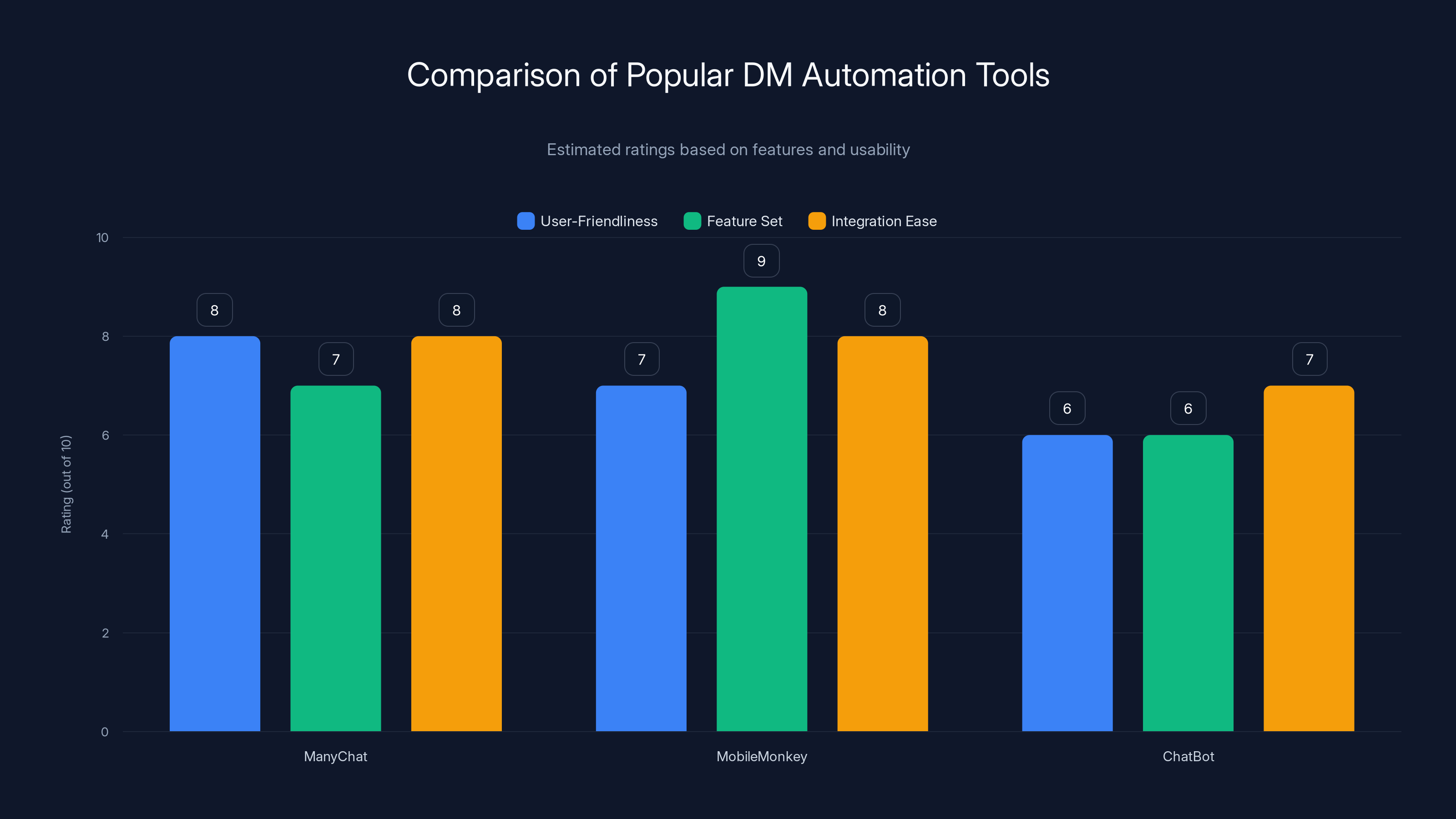 Comparison of Popular DM Automation Tools