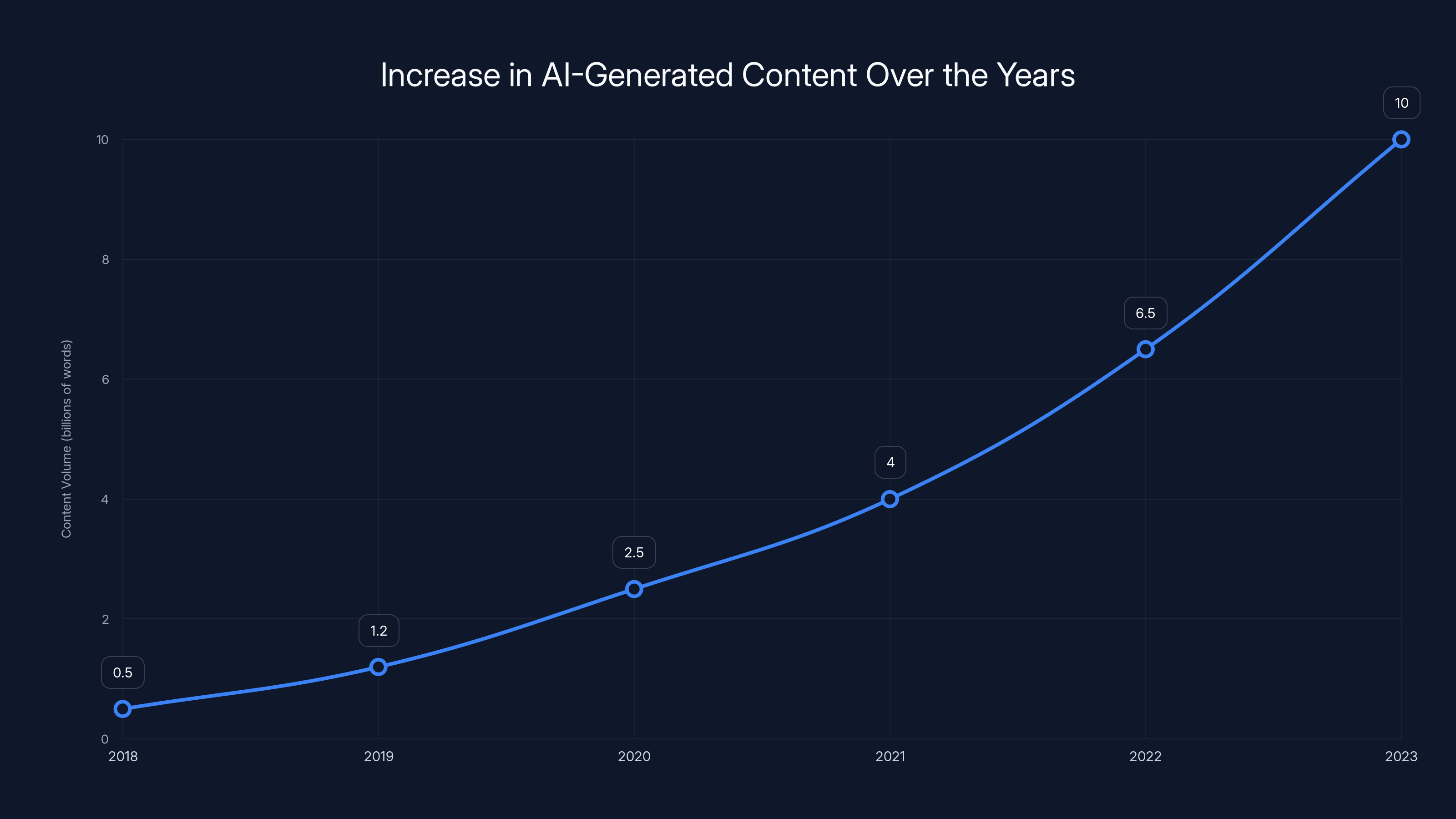 Increase in AI-Generated Content Over the Years