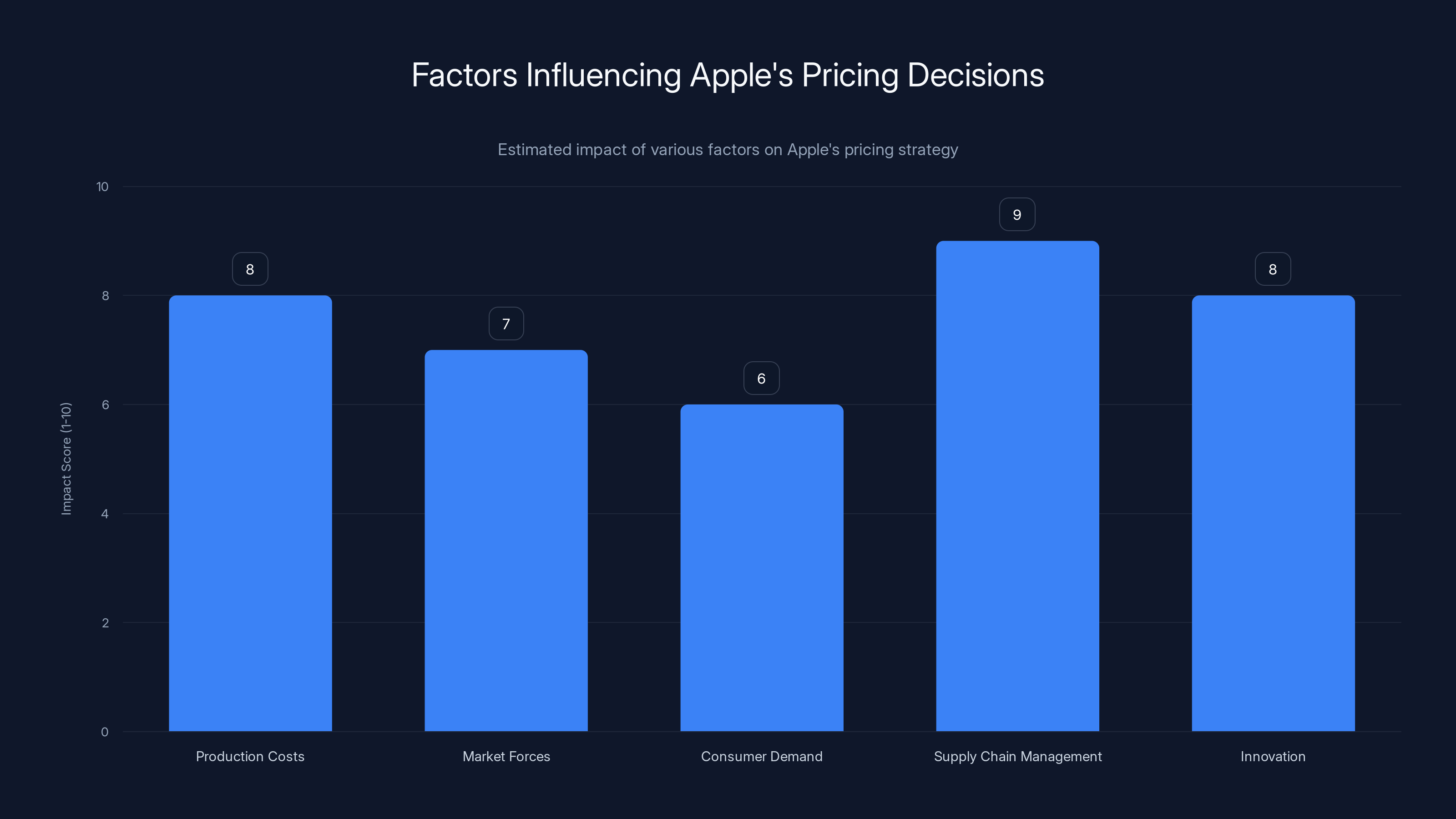 Factors Influencing Apple's Pricing Decisions