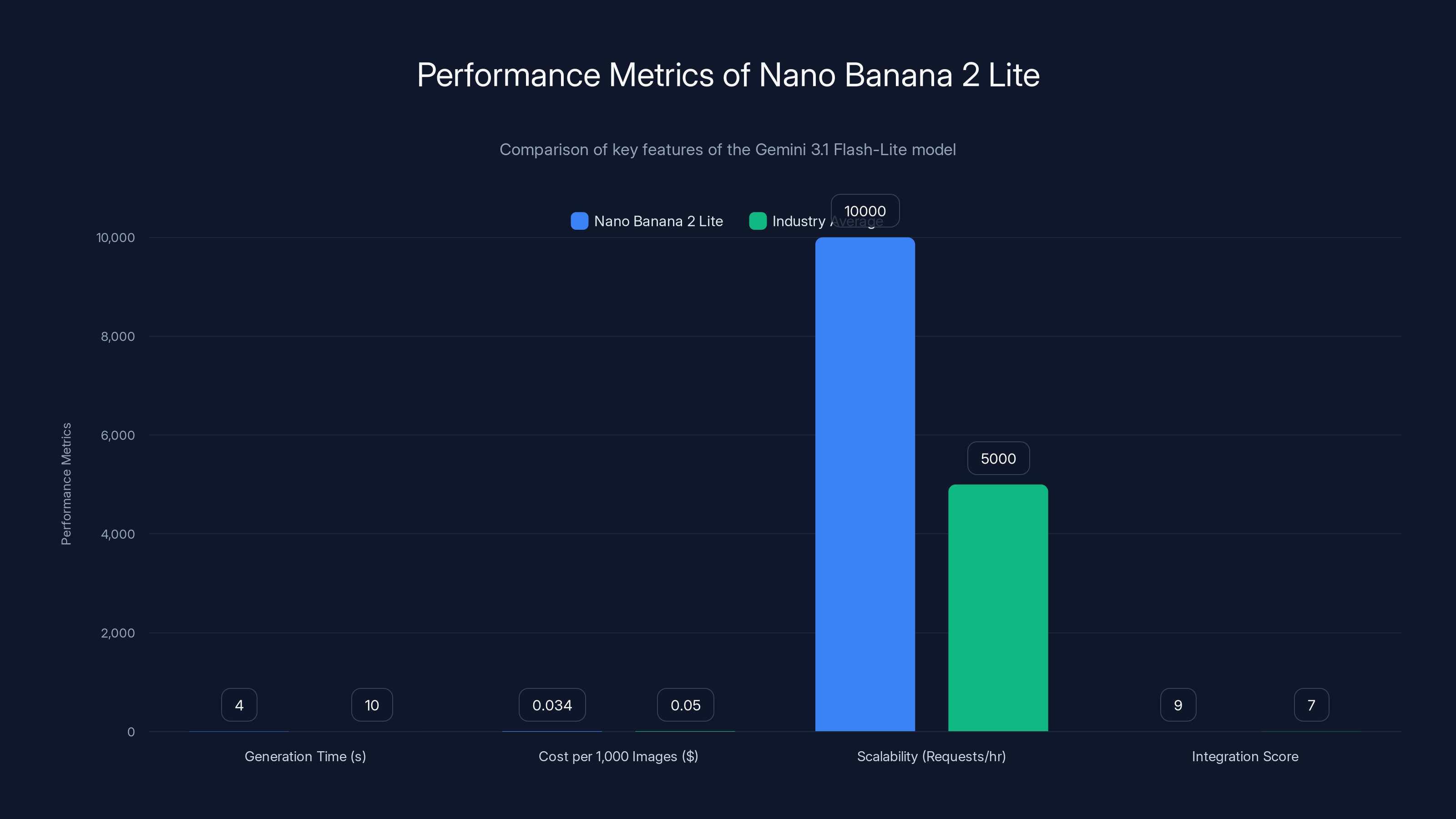 Performance Metrics of Nano Banana 2 Lite