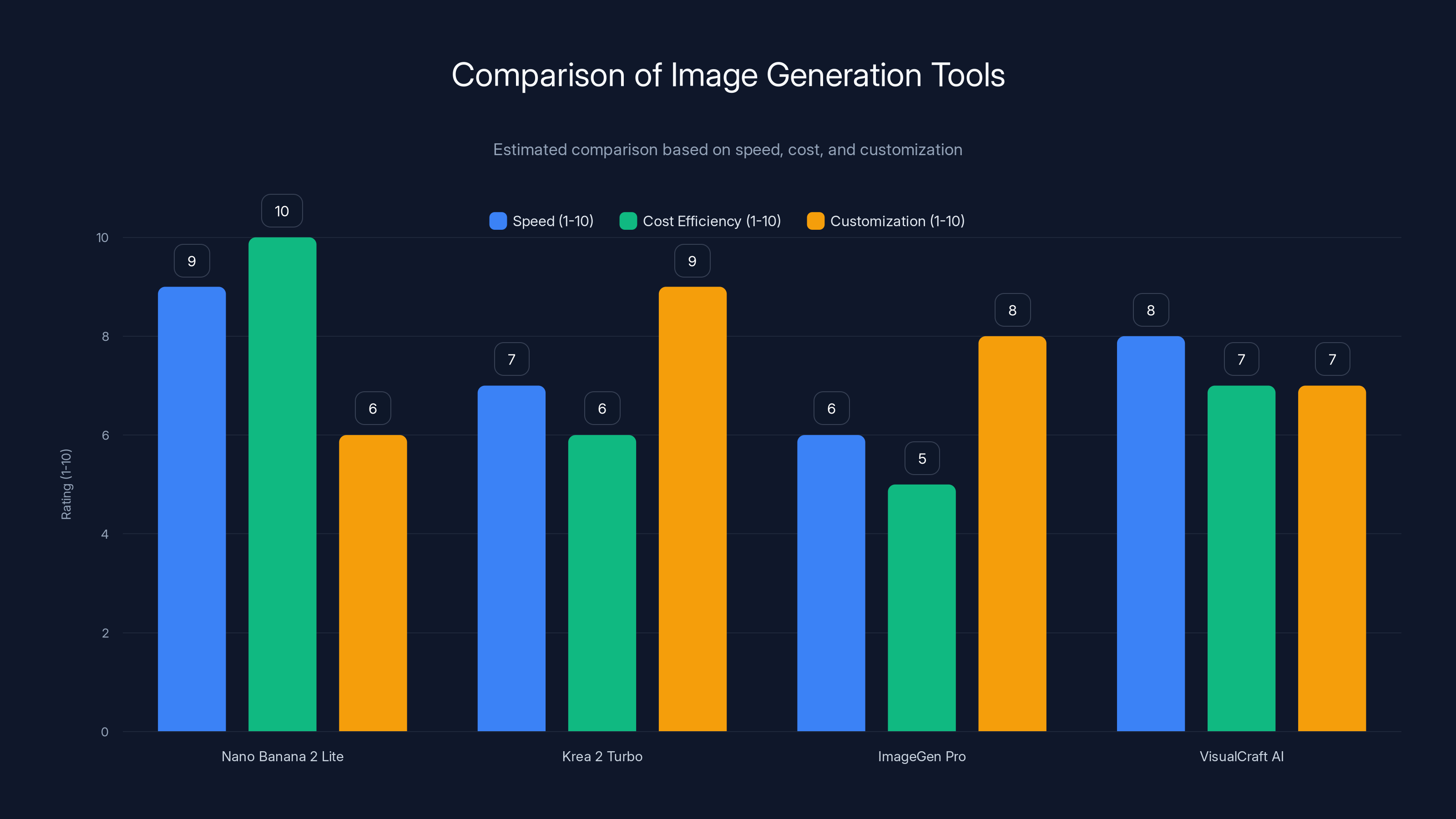 Comparison of Image Generation Tools