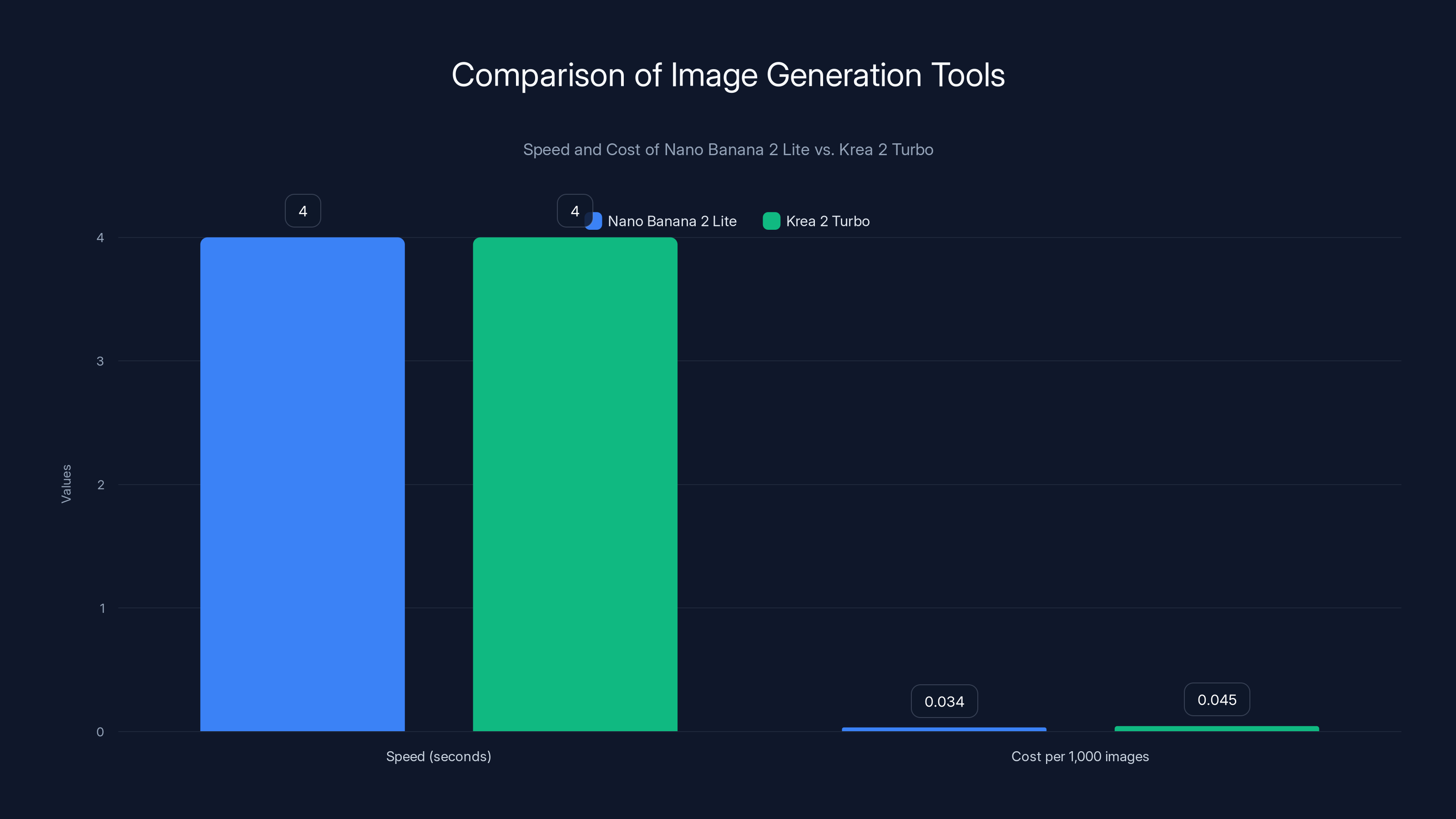 Comparison of Image Generation Tools