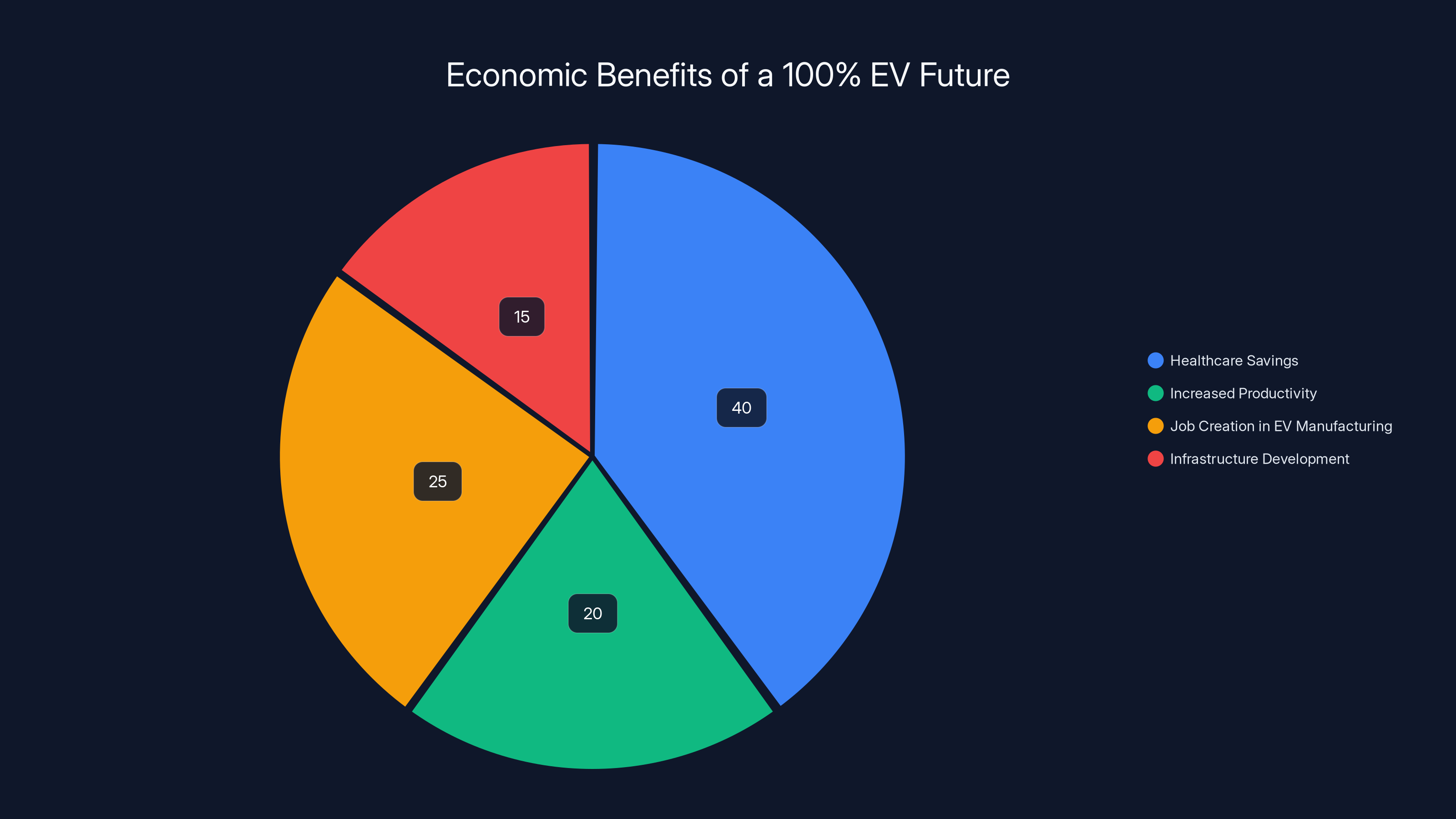 Economic Benefits of a 100% EV Future