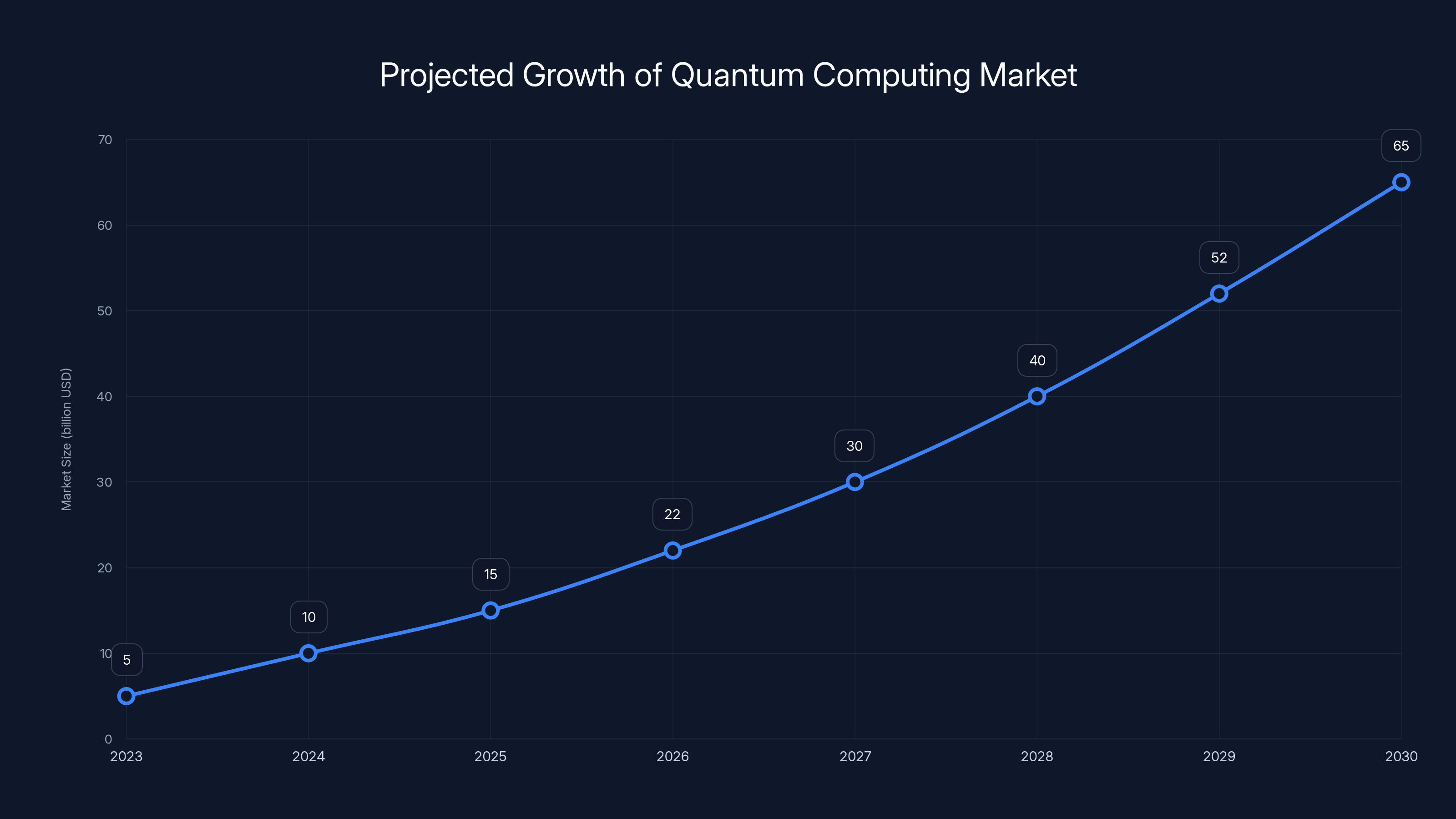 Projected Growth of Quantum Computing Market