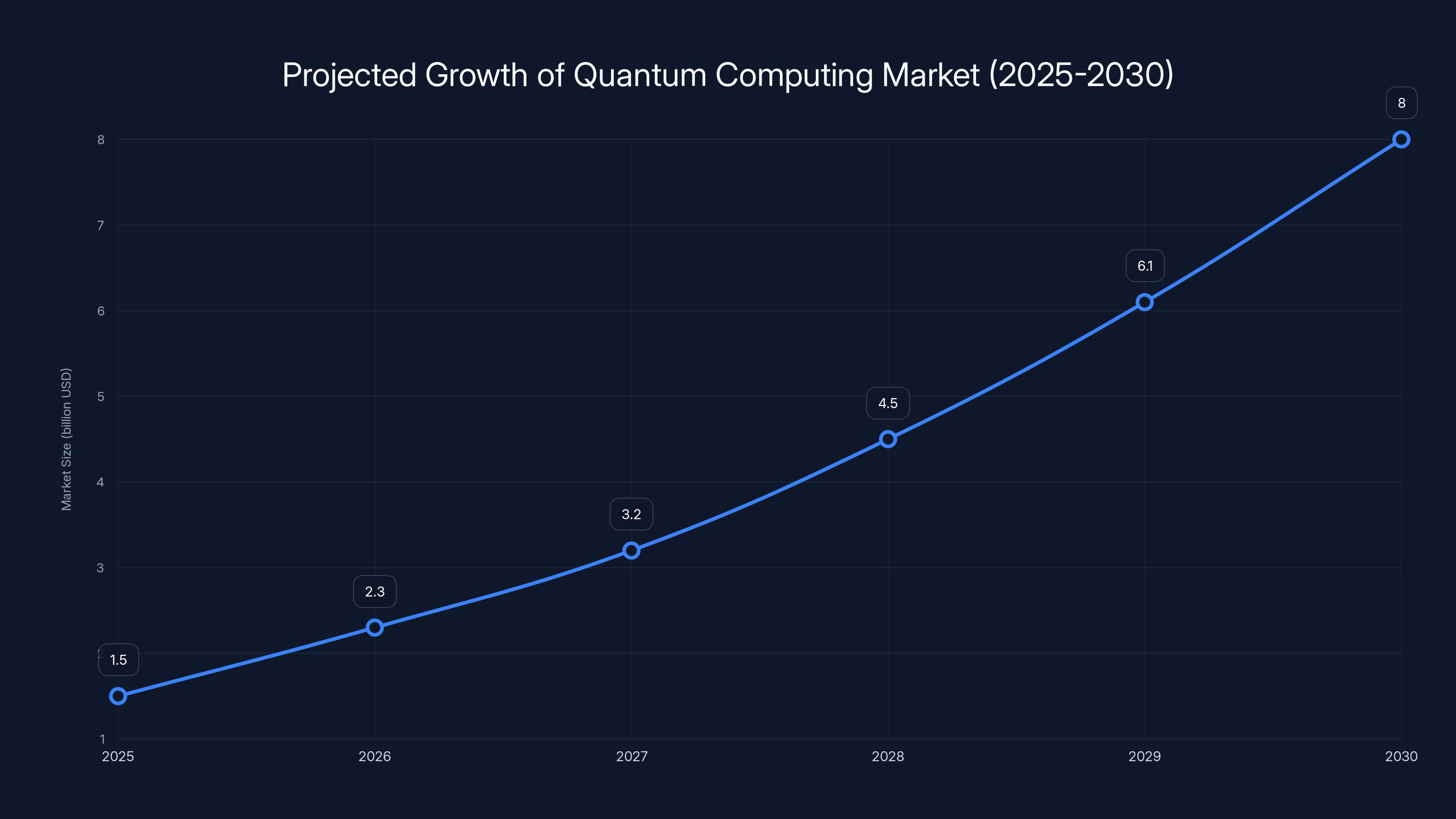 Projected Growth of Quantum Computing Market (2025-2030)
