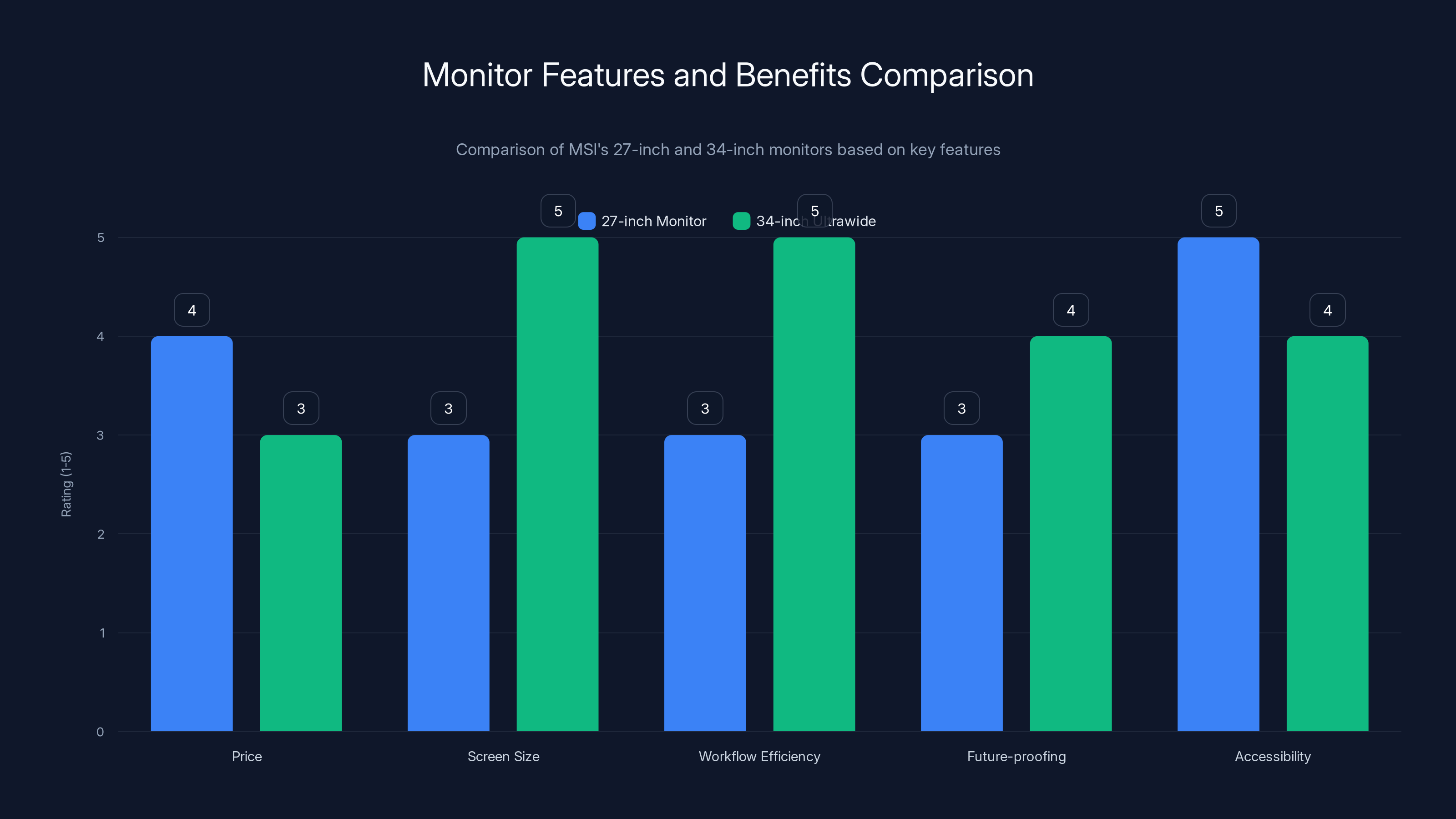 Monitor Features and Benefits Comparison