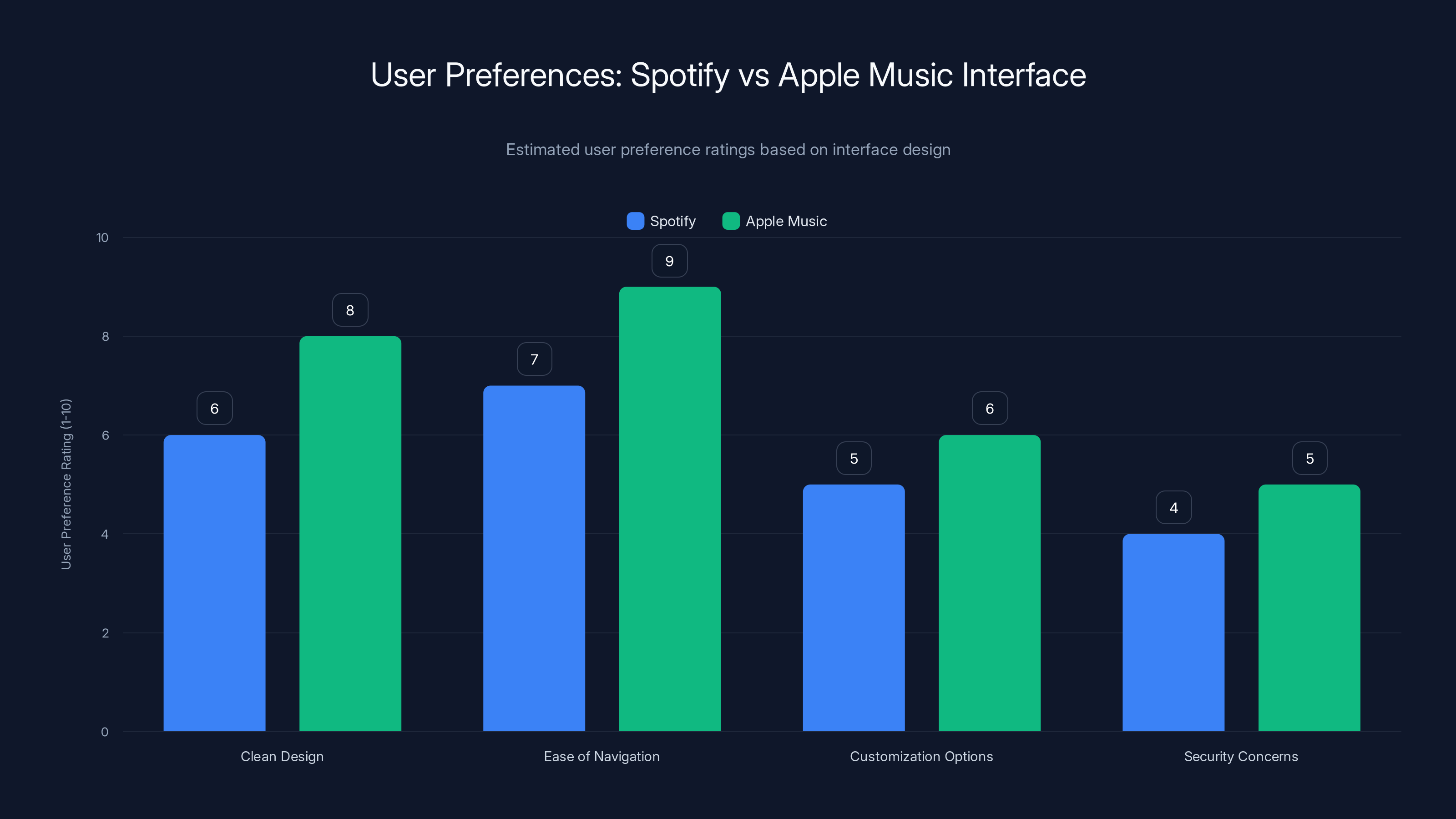 User Preferences: Spotify vs Apple Music Interface