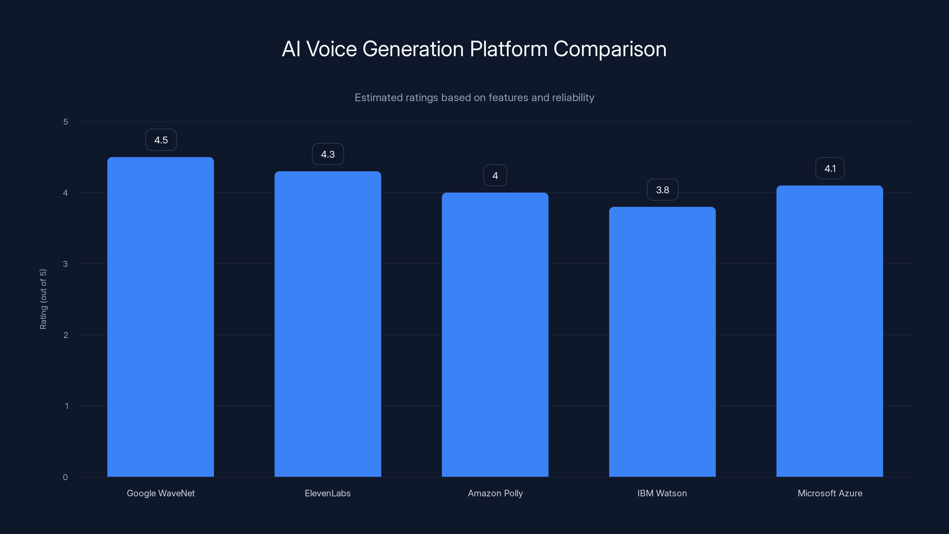 AI Voice Generation Platform Comparison