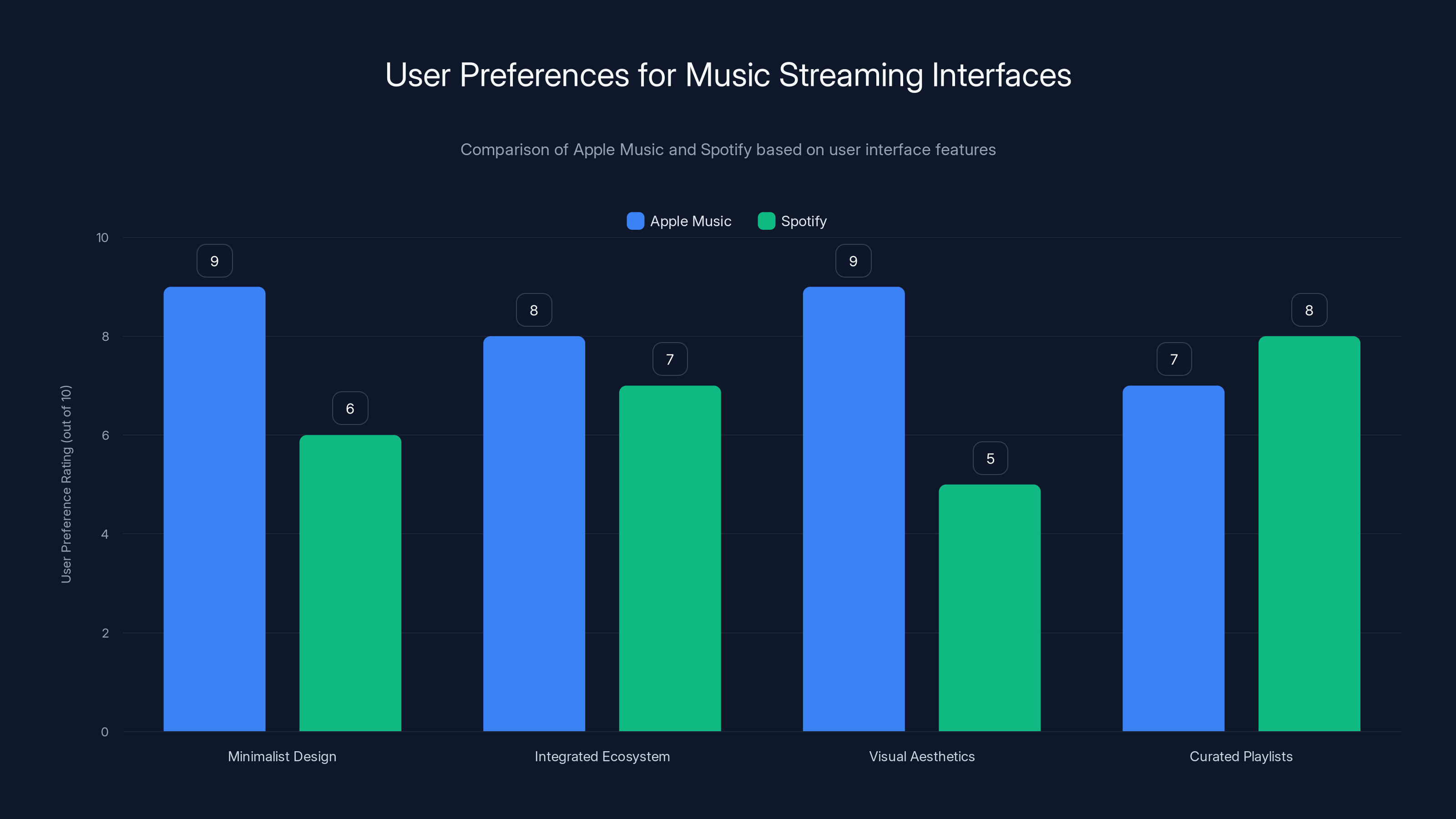 User Preferences for Music Streaming Interfaces