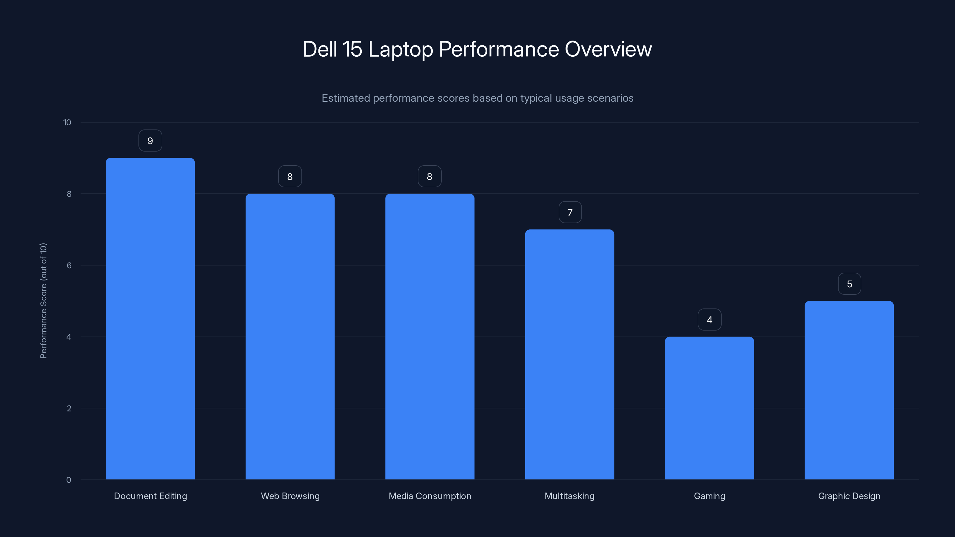Dell 15 Laptop Performance Overview