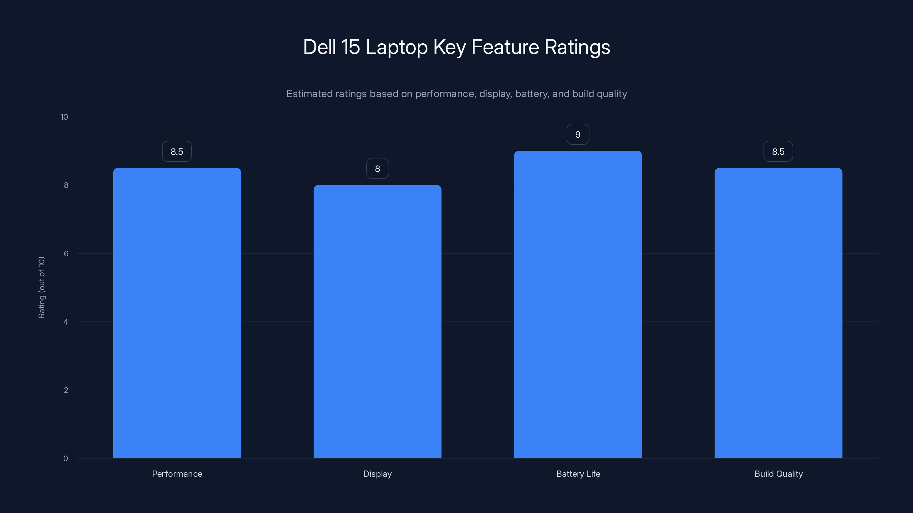 Dell 15 Laptop Key Feature Ratings
