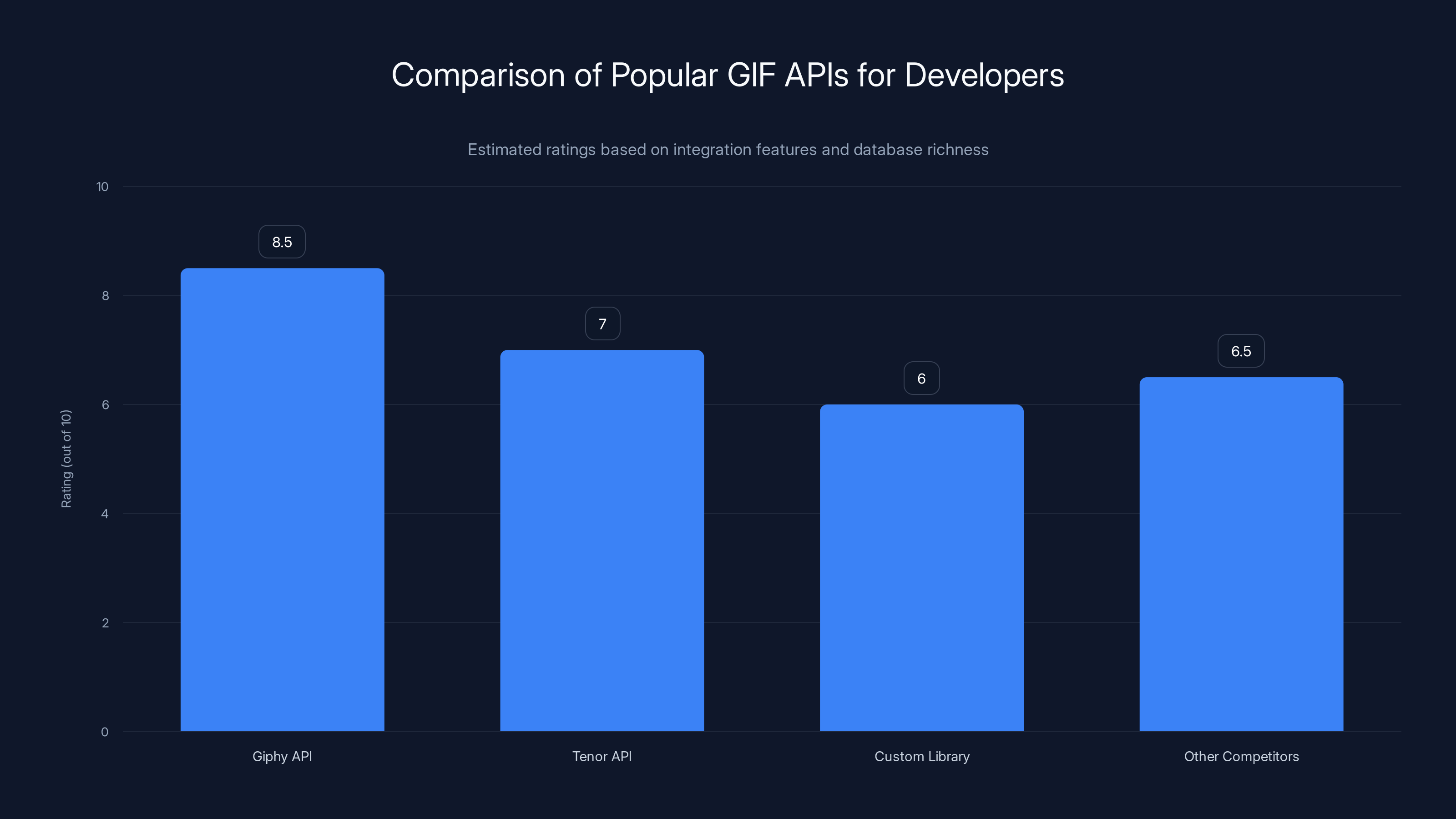 Comparison of Popular GIF APIs for Developers