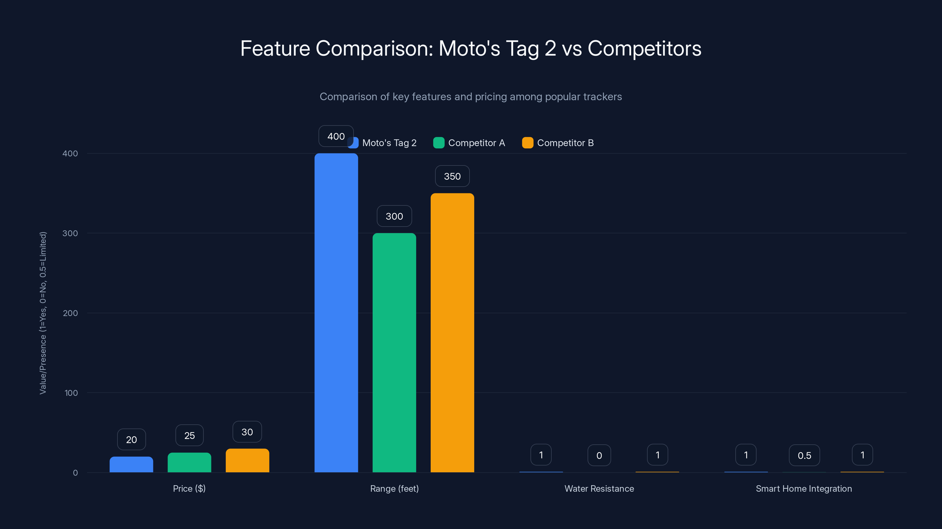 Feature Comparison: Moto's Tag 2 vs Competitors