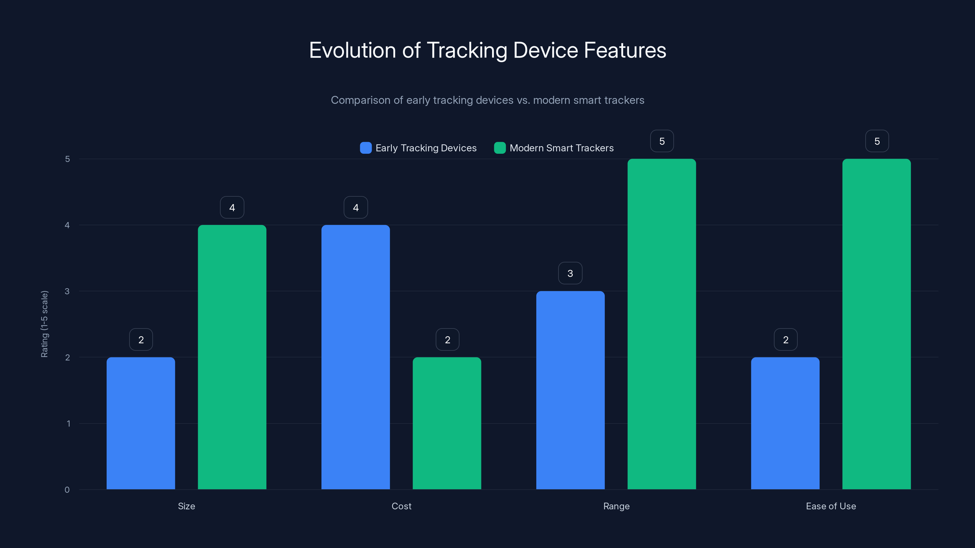 Evolution of Tracking Device Features